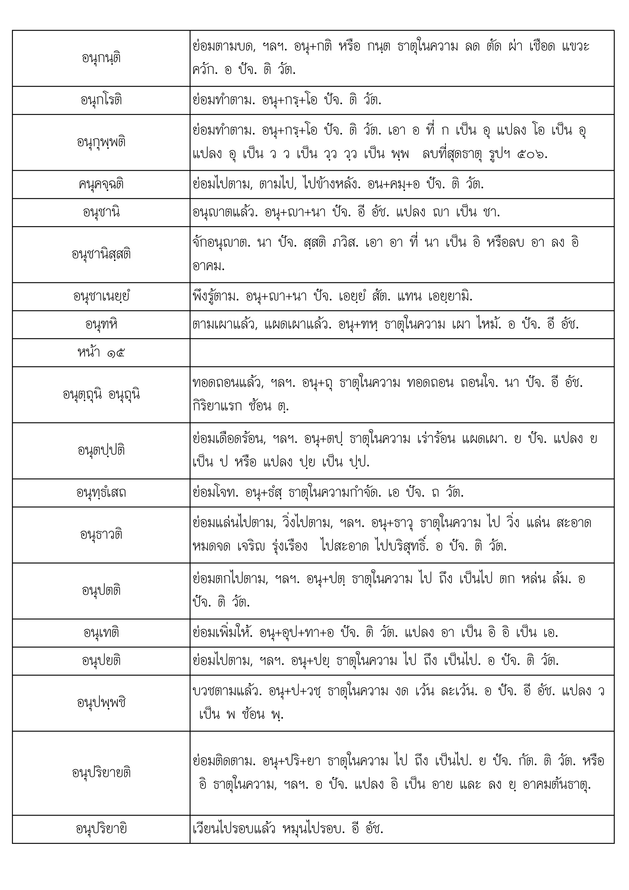 ต
อนุกนฺติ
ยอมตามบด, ฯลฯ. อนุ+กติ หรือ กนฺต ธาตุในความ ลด ตัด ผา เชือด แขวะ
ควัก. อ ปจ. ติ วัต.
อนุกโรติ ยอมทําตาม. อนุ+กรฺ+โอ ปจ. ติ วัต.
อนุกุพฺพติ
ยอมทําตาม. อนุ+กรฺ+โอ ปจ. ติ วัต. เอา อ ที่ ก เปน อุ แปลง โอ เปน อุ
แปลง อุ เปน ว ว เปน วฺว วฺว เปน พฺพ ลบที่สุดธาตุ รูปฯ ๕๐๖.
คนุคจฺฉติ ยอมไปตาม, ตามไป, ไปขางหลัง. อน+คมฺ+อ ปจ. ติ วัต.
อนุชานิ อนุญาตแลว. อนุ+า+นา ปจ. อี อัช. แปลง า เปน ชา.
อนุชานิสฺสติ
จักอนุญาต. นา ปจ. สฺสติ ภวิส. เอา อา ที่ นา เปน อิ หรือลบ อา ลง อิ
อาคม.
อนุชาเนยฺยํ พึงรูตาม. อนุ+า+นา ปจ. เอยฺยํ สัต. แทน เอยฺยามิ.
อนุฑหิ ตามเผาแลว, แผดเผาแลว. อนุ+ฑหฺ ธาตุในความ เผา ไหม. อ ปจ. อี อัช.
หนา ๑๕
อนุตฺถุนิ อนุถุนิ
ุ ุ ุ ุ
ทอดถอนแลว, ฯลฯ. อนุ+ถุ ธาตุในความ ทอดถอน ถอนใจ. นา ปจ. อี อัช.
กิริยาแรก ซอน ต
กรยาแรก ซอน ฺ.
อนุตปฺปติ
ยอมเดือดรอน, ฯลฯ. อนุ+ตปฺ ธาตุในความ เรารอน แผดเผา. ย ปจ. แปลง ย
เปน ป หรือ แปลง ปฺย เปน ปฺป.
อนุทฺธํเสถ ยอมโจท. อนุ+ธํสฺ ธาตุในความกําจัด. เอ ปจ. ถ วัต.
อนุธาวติ
ยอมแลนไปตาม, วิ่งไปตาม, ฯลฯ. อนุ+ธาวุ ธาตุในความ ไป วิ่ง แลน สะอาด
หมดจด เจริญ รุงเรือง ไปสะอาด ไปบริสุทธิ์. อ ปจ. ติ วัต.
อนุปตติ
ยอมตกไปตาม, ฯลฯ. อนุ+ปตฺ ธาตุในความ ไป ถึง เปนไป ตก หลน ลม. อ
ปจ. ติ วัต.
อนุเทติ ยอมเพิ่มให. อนุ+อุป+ทา+อ ปจ. ติ วัต. แปลง อา เปน อิ อิ เปน เอ.
อนุปยติ ยอมไปตาม, ฯลฯ. อนุ+ปยฺ ธาตุในความ ไป ถึง เปนไป. อ ปจ. ติ วัต.
อนุปพฺพชิ
บวชตามแลว. อนุ+ป+วชฺ ธาตุในความ งด เวน ละเวน. อ ปจ. อี อัช. แปลง ว
เปน พ ซอน พฺ.
อนุปริยายติ
ยอมติดตาม. อนุ+ปริ+ยา ธาตุในความ ไป ถึง เปนไป. ย ปจ. กัต. ติ วัต. หรือ
อิ ธาตุในความ, ฯลฯ. อ ปจ. แปลง อิ เปน อาย และ ลง ยฺ อาคมตนธาตุ.
อนุปริยายิ เวียนไปรอบแลว หมุนไปรอบ. อี อัช.
 