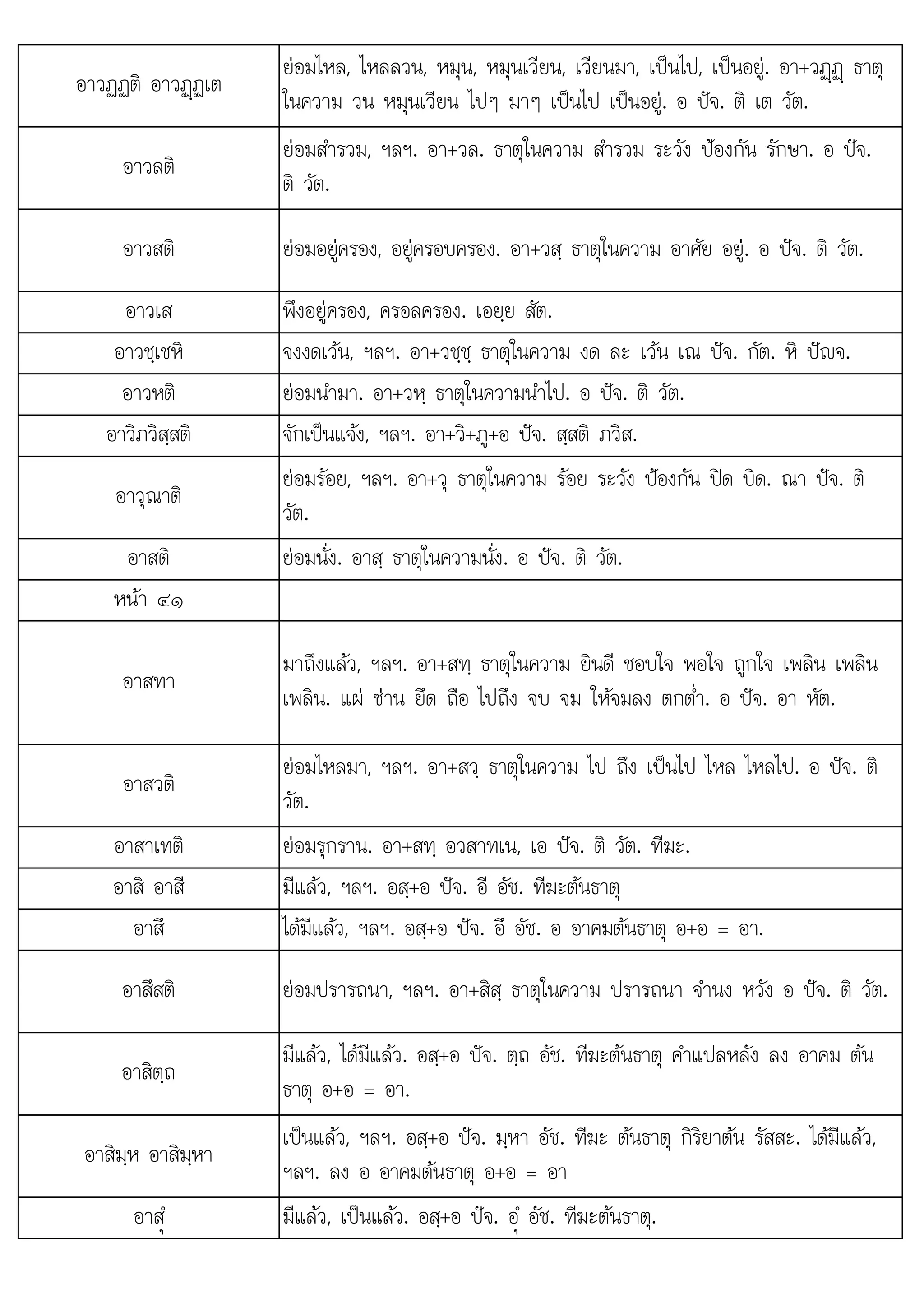 อาวฏฏติ อาวฏþฏเต
ยอมไหล, ไหลลวน, หมุน, หมุนเวียน, เวียนมา, เปนไป, เปนอยู. อา+วฏþฏþ ธาตุ
ในความ วน หมุนเวียน ไปๆ มาๆ เปนไป เปนอยู. อ ปจ. ติ เต วัต.
อาวลติ
ยอมสํารวม, ฯลฯ. อา+วล. ธาตุในความ สํารวม ระวัง ปองกัน รักษา. อ ปจ.
ติ วัต.
อาวสติ ยอมอยูครอง, อยูครอบครอง. อา+วสฺ ธาตุในความ อาศัย อยู. อ ปจ. ติ วัต.
อาวเส พึงอยูครอง, ครอลครอง. เอยฺย สัต.
อาวชฺเชหิ จงงดเวน, ฯลฯ. อา+วชฺชฺ ธาตุในความ งด ละ เวน เณ ปจ. กัต. หิ ปญจ.
อาวหติ ยอมนํามา. อา+วหฺ ธาตุในความนําไป. อ ปจ. ติ วัต.
อาวิภวิสฺสติ จักเปนแจง, ฯลฯ. อา+วิ+ภู+อ ปจ. สฺสติ ภวิส.
อาวุณาติ
ยอมรอย, ฯลฯ. อา+วุ ธาตุในความ รอย ระวัง ปองกัน ปด บิด. ณา ปจ. ติ
วัต.
อาสติ ยอมนั่ง. อาสฺ ธาตุในความนั่ง. อ ปจ. ติ วัต.

หนา ๔๑
อาสทา
มาถึงแลว, ฯลฯ. อา+สทฺ ธาตุในความ ยินดี ชอบใจ พอใจ ถูกใจ เพลิน เพลิน
เพลิน. แผ ซาน ยึด ถือ ไปถึง จบ จม ใหจมลง ตกต่ํา. อ ปจ. อา หัต.
อาสวติ
ยอมไหลมา, ฯลฯ. อา+สวฺ ธาตุในความ ไป ถึง เปนไป ไหล ไหลไป. อ ปจ. ติ
วัต.
อาสาเทติ ยอมรุกราน. อา+สทฺ อวสาทเน, เอ ปจ. ติ วัต. ทีฆะ.
อาสิ อาสี มีแลว, ฯลฯ. อสฺ+อ ปจ. อี อัช. ทีฆะตนธาตุ
อาสึ ไดมีแลว, ฯลฯ. อสฺ+อ ปจ. อึ อัช. อ อาคมตนธาตุ อ+อ = อา.
อาสึสติ ยอมปรารถนา, ฯลฯ. อา+สิสฺ ธาตุในความ ปรารถนา จํานง หวัง อ ปจ. ติ วัต.
อาสิตฺถ
มีแลว, ไดมีแลว. อสฺ+อ ปจ. ตฺถ อัช. ทีฆะตนธาตุ คําแปลหลัง ลง อาคม ตน
ธาตุ อ+อ = อา.
อาสิมฺห อาสิมฺหา
เปนแลว, ฯลฯ. อสฺ+อ ปจ. มฺหา อัช. ทีฆะ ตนธาตุ กิริยาตน รัสสะ. ไดมีแลว,
ฯลฯ. ลง อ อาคมตนธาตุ อ+อ = อา
ุ
อาสํü มีแลว, เปนแลว. อสฺ+อ ปจ. อํü อัช. ทีฆะตนธาตุ.
 