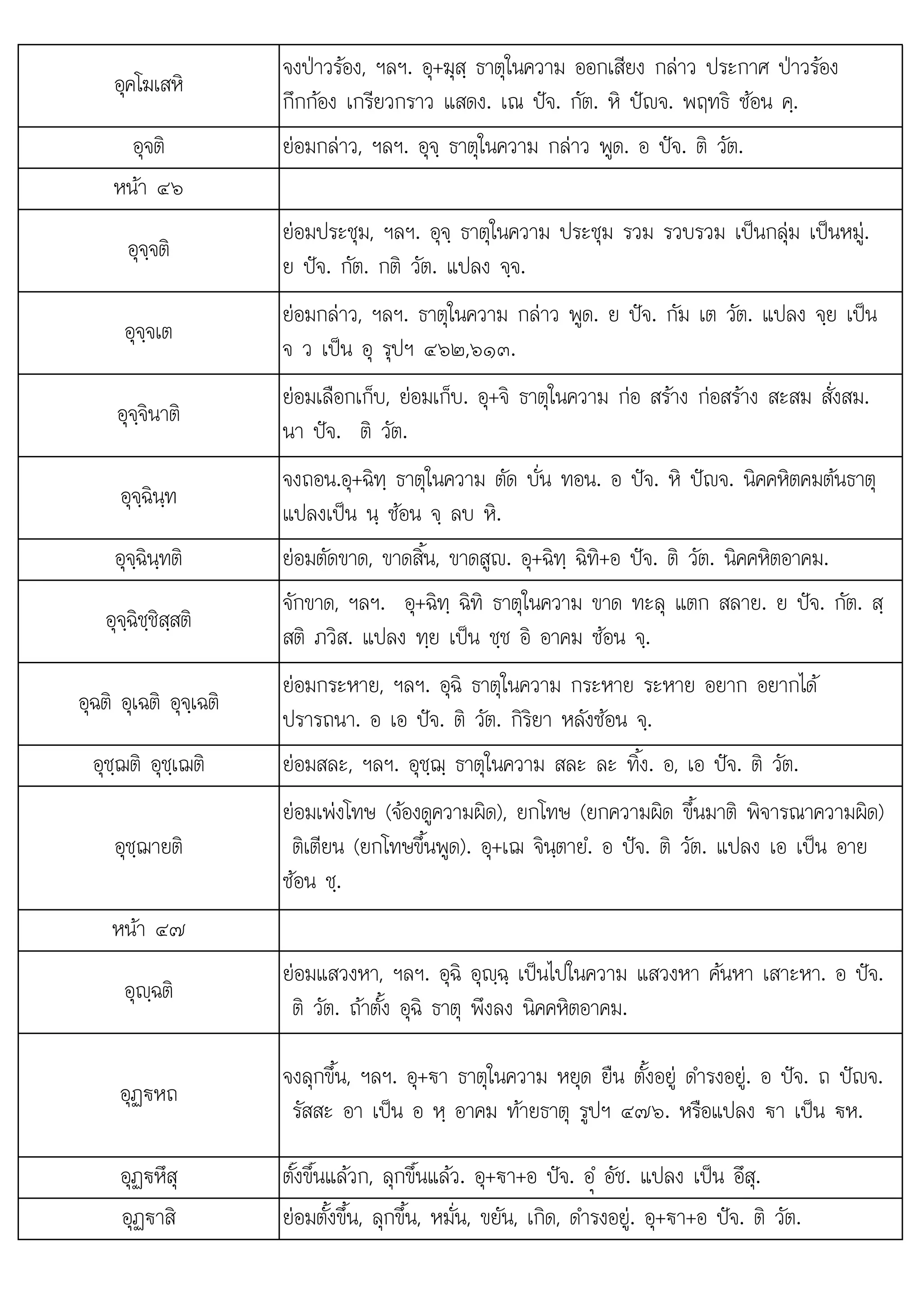 ใ
อฏ€ ล . อ+€า+อ . อ . .
อุคโฆเสหิ
จงปาวรอง, ฯลฯ. อุ+ฆุสฺ ธาตุในความ ออกเสียง กลาว ประกาศ ปาวรอง
กึกกอง เกรียวกราว แสดง. เณ ปจ. กัต. หิ ปญจ. พฤทธิ ซอน คฺ.
อุจติ ยอมกลาว, ฯลฯ. อุจฺ ธาตุในความ กลาว พูด. อ ปจ. ติ วัต.
หนา ๔๖
อุจฺจติ
ยอมประชุม, ฯลฯ. อุจฺ ธาตุในความ ประชุม รวม รวบรวม เปนกลุม เปนหมู.
ย ปจ. กัต. กติ วัต. แปลง จฺจ.
อุจฺจเต
ยอมกลาว, ฯลฯ. ธาตุในความ กลาว พูด. ย ปจ. กัม เต วัต. แปลง จฺย เปน
จ ว เปน อุ รุปฯ ๔๖๒,๖๑๓.
อุจฺจินาติ
ยอมเลือกเก็บ, ยอมเก็บ. อุ+จิ ธาตุในความ กอ สราง กอสราง สะสม สั่งสม.
นา ปจ. ติ วัต.
อุจฺฉินฺท
จงถอน.อุ+ฉิทฺ ธาตุในความ ตัด บั่น ทอน. อ ปจ. หิ ปญจ. นิคคหิตคมตนธาตุ
แปลงเปน นฺ ซอน จฺ ลบ หิ.
อุจฺฉินฺทติ ยอมตัดขาด, ขาดสิ้น, ขาดสูญ. อุ+ฉิทฺ ฉิทิ+อ ปจ. ติ วัต. นิคคหิตอาคม.
อุจฺฉิชฺชิสฺสติ
ั ิ ิ ิ ใ  ั
จักขาด, ฯลฯ. อุ+ฉิทฺ ฉิทิ ธาตุ นความ ขาด ทะลุ แตก สลาย. ย ปจ. กัต. สฺ
สติ ภวิส. แปลง ทฺย เปน ชฺช อิ อาคม ซอน จฺ.
อุฉติ อุเฉติ อุจฺเฉติ
ยอมกระหาย, ฯลฯ. อุฉิ ธาตุในความ กระหาย ระหาย อยาก อยากได
ปรารถนา. อ เอ ปจ. ติ วัต. กิริยา หลังซอน จฺ.
อุชฺฌติ อุชฺเฌติ ยอมสละ, ฯลฯ. อุชฺฌฺ ธาตุในความ สละ ละ ทิ้ง. อ, เอ ปจ. ติ วัต.
อุชฺฌายติ
ยอมเพงโทษ (จองดูความผิด), ยกโทษ (ยกความผิด ขึ้นมาติ พิจารณาความผิด)
ติเตียน (ยกโทษขึ้นพูด). อุ+เฌ จินฺตายํ. อ ปจ. ติ วัต. แปลง เอ เปน อาย
ซอน ชฺ.
หนา ๔๗
อุฺฉติ
ยอมแสวงหา, ฯลฯ. อุฉิ อุฺฉฺ เปนไปในความ แสวงหา คนหา เสาะหา. อ ปจ.
ติ วัต. ถาตั้ง อุฉิ ธาตุ พึงลง นิคคหิตอาคม.
อุฏ€หถ
จงลุกขึ้น, ฯลฯ. อุ+€า ธาตุในความ หยุด ยืน ตั้งอยู ดํารงอยู. อ ปจ. ถ ปญจ.
รัสสะ อา เปน อ หฺ อาคม ทายธาตุ รูปฯ ๔๗๖. หรือแปลง €า เปน €ห.
อฏ€หึส
ุ หสุ ตั้งขึ้นแลวก, ลกขึ้นแลว. อ+€า+อ ปจ. อํ อัช. แปลง เปน อึส.
ตงขนแลวก, ุกขนแลว ุ ปจ ü อช แปลง เปน อสุ
อุฏ€าสิ ยอมตั้งขึ้น, ลุกขึ้น, หมั่น, ขยัน, เกิด, ดํารงอยู. อุ+€า+อ ปจ. ติ วัต.
 