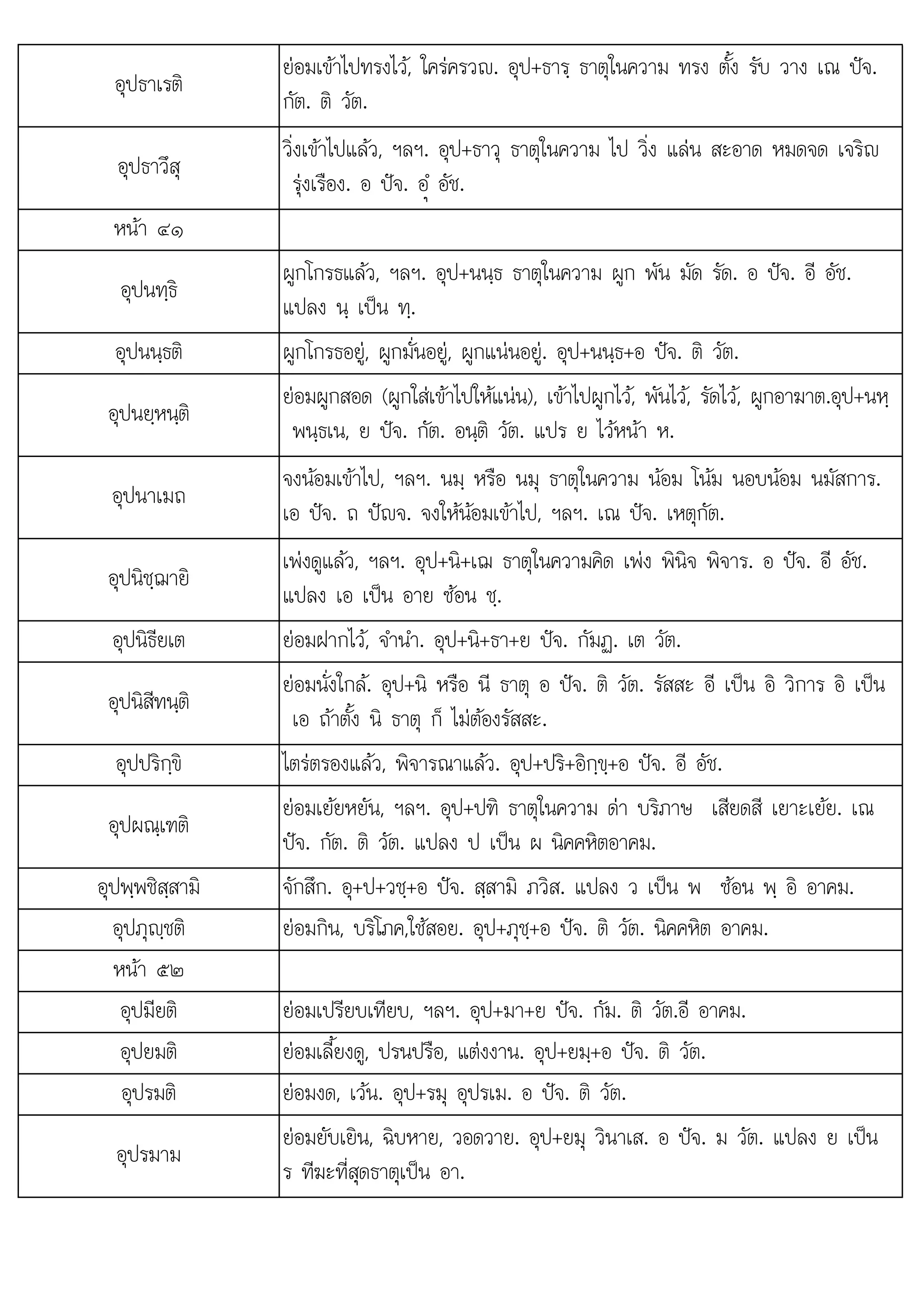 แป เปน ช
อุปธาเรติ
ยอมเขาไปทรงไว, ใครครวญ. อุป+ธารฺ ธาตุในความ ทรง ตั้ง รับ วาง เณ ปจ.
กัต. ติ วัต.
อุปธาวึสุ
วิ่งเขาไปแลว, ฯลฯ. อุป+ธาวุ ธาตุในความ ไป วิ่ง แลน สะอาด หมดจด เจริญ
รุงเรือง. อ ปจ. อํü อัช.
หนา ๔๑
อุปนทฺธิ
ผูกโกรธแลว, ฯลฯ. อุป+นนฺธ ธาตุในความ ผูก พัน มัด รัด. อ ปจ. อี อัช.
แปลง นฺ เปน ทฺ.
อุปนนฺธติ ผูกโกรธอยู, ผูกมั่นอยู, ผูกแนนอยู. อุป+นนฺธ+อ ปจ. ติ วัต.
อุปนยฺหนฺติ
ยอมผูกสอด (ผูกใสเขาไปใหแนน), เขาไปผูกไว, พันไว, รัดไว, ผูกอาฆาต.อุป+นหฺ
พนฺธเน, ย ปจ. กัต. อนฺติ วัต. แปร ย ไวหนา ห.
อุปนาเมถ
จงนอมเขาไป, ฯลฯ. นมฺ หรือ นมุ ธาตุในความ นอม โนม นอบนอม นมัสการ.
เอ ปจ. ถ ปญจ. จงใหนอมเขาไป, ฯลฯ. เณ ปจ. เหตุกัต.
อุปนิชฺฌายิ
ุ
เพงดูแลว, ฯลฯ. อุป+นิ+เฌ ธาตุในความคิด เพง พินิจ พิจาร. อ ปจ. อี อัช.
แปลง เอ เปน อาย ซอน ช
ลง เอ อาย ซอน ฺ.
อุปนิธียเต ยอมฝากไว, จํานํา. อุป+นิ+ธา+ย ปจ. กัมฏ. เต วัต.
อุปนิสีทนฺติ
ยอมนั่งใกล. อุป+นิ หรือ นี ธาตุ อ ปจ. ติ วัต. รัสสะ อี เปน อิ วิการ อิ เปน
เอ ถาตั้ง นิ ธาตุ ก็ ไมตองรัสสะ.
อุปปริกฺขิ ไตรตรองแลว, พิจารณาแลว. อุป+ปริ+อิกฺขฺ+อ ปจ. อี อัช.
อุปผณฺเฑติ
ยอมเยยหยัน, ฯลฯ. อุป+ปฑิ ธาตุในความ ดา บริภาษ เสียดสี เยาะเยย. เณ
ปจ. กัต. ติ วัต. แปลง ป เปน ผ นิคคหิตอาคม.
อุปพฺพชิสฺสามิ จักสึก. อุ+ป+วชฺ+อ ปจ. สฺสามิ ภวิส. แปลง ว เปน พ ซอน พฺ อิ อาคม.
อุปภุฺชติ ยอมกิน, บริโภค,ใชสอย. อุป+ภุชฺ+อ ปจ. ติ วัต. นิคคหิต อาคม.
หนา ๕๒
อุปมียติ ยอมเปรียบเทียบ, ฯลฯ. อุป+มา+ย ปจ. กัม. ติ วัต.อี อาคม.
อุปยมติ ยอมเลี้ยงดู, ปรนปรือ, แตงงาน. อุป+ยมฺ+อ ปจ. ติ วัต.
อุปรมติ ยอมงด, เวน. อุป+รมุ อุปรเม. อ ปจ. ติ วัต.
อุปรมาม
ยอมยับเยิน, ฉิบหาย, วอดวาย. อุป+ยมุ วินาเส. อ ปจ. ม วัต. แปลง ย เปน
ร ทีฆะที่สุดธาตุเปน อา.
ุ ุ
 