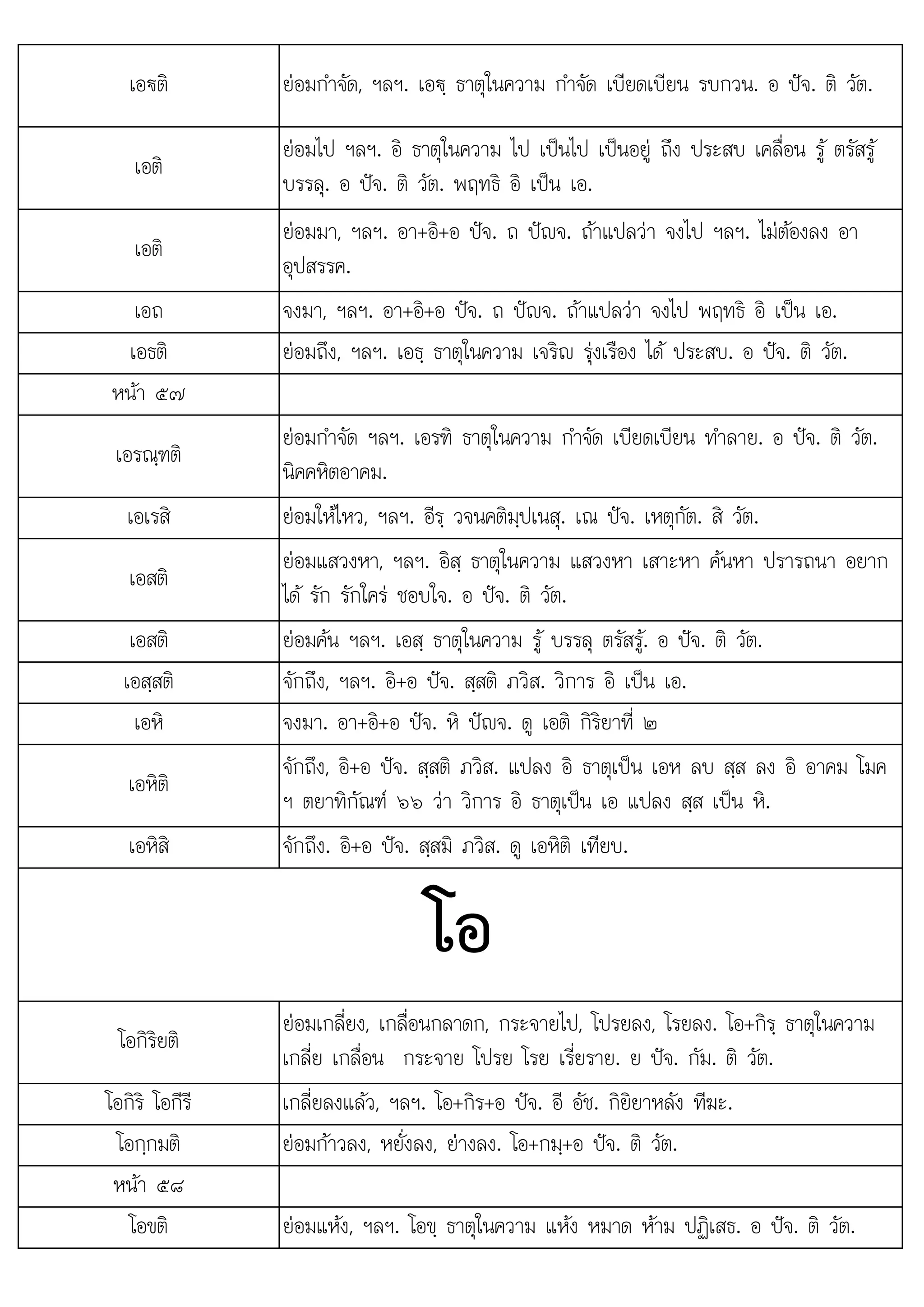ได ใ ใจ อ ปจ ต
เอ€ติ ยอมกําจัด, ฯลฯ. เอ€ฺ ธาตุในความ กําจัด เบียดเบียน รบกวน. อ ปจ. ติ วัต.
เอติ
ยอมไป ฯลฯ. อิ ธาตุในความ ไป เปนไป เปนอยู ถึง ประสบ เคลื่อน รู ตรัสรู
บรรลุ. อ ปจ. ติ วัต. พฤทธิ อิ เปน เอ.
เอติ
ยอมมา, ฯลฯ. อา+อิ+อ ปจ. ถ ปญจ. ถาแปลวา จงไป ฯลฯ. ไมตองลง อา
อุปสรรค.
เอถ จงมา, ฯลฯ. อา+อิ+อ ปจ. ถ ปญจ. ถาแปลวา จงไป พฤทธิ อิ เปน เอ.
เอธติ ยอมถึง, ฯลฯ. เอธฺ ธาตุในความ เจริญ รุงเรือง ได ประสบ. อ ปจ. ติ วัต.
หนา ๕๗
เอรณฺฑติ
ยอมกําจัด ฯลฯ. เอรฑิ ธาตุในความ กําจัด เบียดเบียน ทําลาย. อ ปจ. ติ วัต.
นิคคหิตอาคม.
เอเรสิ ยอมใหไหว, ฯลฯ. อีรฺ วจนคติมฺปเนสุ. เณ ปจ. เหตุกัต. สิ วัต.
เอสติ
ยอมแสวงหา, ฯลฯ. อิสฺ ธาตุในความ แสวงหา เสาะหา คนหา ปรารถนา อยาก
ได รัก รักใคร ชอบใจ อ ปจ ติ วัต
รก รก คร ชอบ .  . วต.
เอสติ ยอมคน ฯลฯ. เอสฺ ธาตุในความ รู บรรลุ ตรัสรู. อ ปจ. ติ วัต.
เอสฺสติ จักถึง, ฯลฯ. อิ+อ ปจ. สฺสติ ภวิส. วิการ อิ เปน เอ.
เอหิ จงมา. อา+อิ+อ ปจ. หิ ปญจ. ดู เอติ กิริยาที่ ๒
เอหิติ
จักถึง, อิ+อ ปจ. สฺสติ ภวิส. แปลง อิ ธาตุเปน เอห ลบ สฺส ลง อิ อาคม โมค
ฯ ตยาทิกัณฑ ๖๖ วา วิการ อิ ธาตุเปน เอ แปลง สฺส เปน หิ.
เอหิสิ จักถึง. อิ+อ ปจ. สฺสมิ ภวิส. ดู เอหิติ เทียบ.
โอ
โอกิริยติ
ยอมเกลี่ยง, เกลื่อนกลาดก, กระจายไป, โปรยลง, โรยลง. โอ+กิรฺ ธาตุในความ
เกลี่ย เกลื่อน กระจาย โปรย โรย เรี่ยราย. ย ปจ. กัม. ติ วัต.
โอกิริ โอกีรี เกลี่ยลงแลว, ฯลฯ. โอ+กิร+อ ปจ. อี อัช. กิยิยาหลัง ทีฆะ.
โอกฺกมติ ยอมกาวลง, หยั่งลง, ยางลง. โอ+กมฺ+อ ปจ. ติ วัต.
หนา ๕๘
หนา ๕๘
โอขติ ยอมแหง, ฯลฯ. โอขฺ ธาตุในความ แหง หมาด หาม ปฏิเสธ. อ ปจ. ติ วัต.
 