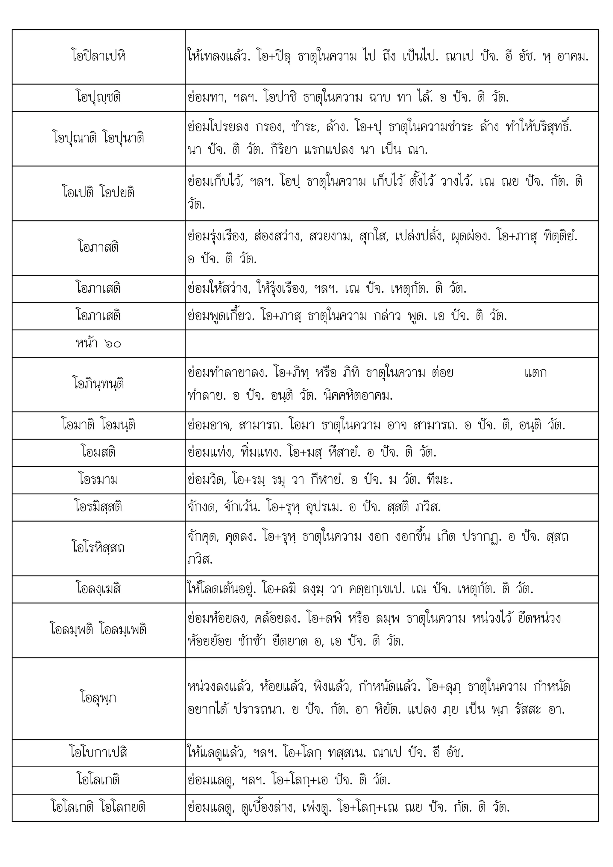 ท อ ปจ อนต
. + + . ต .
โอปลาเปหิ ใหเทลงแลว. โอ+ปลุ ธาตุในความ ไป ถึง เปนไป. ณาเป ปจ. อี อัช. หฺ อาคม.
โอปุฺชติ ยอมทา, ฯลฯ. โอปาชิ ธาตุในความ ฉาบ ทา ไล. อ ปจ. ติ วัต.
โอปุณาติ โอปุนาติ
ยอมโปรยลง กรอง, ชําระ, ลาง. โอ+ปุ ธาตุในความชําระ ลาง ทําใหบริสุทธิ์.
นา ปจ. ติ วัต. กิริยา แรกแปลง นา เปน ณา.
โอเปติ โอปยติ
ยอมเก็บไว, ฯลฯ. โอปฺ ธาตุในความ เก็บไว ตั้งไว วางไว. เณ ณย ปจ. กัต. ติ
วัต.
โอภาสติ
ยอมรุงเรือง, สองสวาง, สวยงาม, สุกใส, เปลงปลั่ง, ผุดผอง. โอ+ภาสุ ทิตฺติยํ.
อ ปจ. ติ วัต.
โอภาเสติ ยอมใหสวาง, ใหรุงเรือง, ฯลฯ. เณ ปจ. เหตุกัต. ติ วัต.
โอภาเสติ ยอมพูดเกี้ยว. โอ+ภาสฺ ธาตุในความ กลาว พูด. เอ ปจ. ติ วัต.
หนา ๖๐
โอภินฺทนฺติ
ยอมทําลายาลง. โอ+ภิทฺ หรือ ภิทิ ธาตุในความ ตอย แตก
ทําลาย อ ปจ อนติ วัต นิคคหิตอาคม
ําลาย.  . ฺ วต. นคคหตอาคม.
โอมาติ โอมนฺติ ยอมอาจ, สามารถ. โอมา ธาตุในความ อาจ สามารถ. อ ปจ. ติ, อนฺติ วัต.
โอมสติ ยอมแทง, ทิ่มแทง. โอ+มสฺ หึสายํ. อ ปจ. ติ วัต.
โอรมาม ยอมวิด, โอ+รมฺ รมุ วา กีฬายํ. อ ปจ. ม วัต. ทีฆะ.
โอรมิสฺสติ จักงด, จักเวน. โอ+รุหฺ อุปรเม. อ ปจ. สฺสติ ภวิส.
โอโรหิสฺสถ
จักคุด, คุดลง. โอ+รุหฺ ธาตุในความ งอก งอกขึ้น เกิด ปรากฏ. อ ปจ. สฺสถ
ภวิส.
โอลงฺเฆสิ ใหโลดเตนอยู. โอ+ลฆิ ลงฺฆฺ วา คตฺยกฺเขเป. เณ ปจ. เหตุกัต. ติ วัต.
โอลมฺพติ โอลมฺเพติ
ยอมหอยลง, คลอยลง. โอ+ลพิ หรือ ลมฺพ ธาตุในความ หนวงไว ยึดหนวง
หอยยอย ชักชา ยืดยาด อ, เอ ปจ. ติ วัต.
โอลุพฺภ
หนวงลงแลว, หอยแลว, พิงแลว, กําหนัดแลว. โอ+ลุภฺ ธาตุในความ กําหนัด
อยากได ปรารถนา. ย ปจ. กัต. อา หิยัต. แปลง ภฺย เปน พฺภ รัสสะ อา.
โอโบกาเปสิ ใหแลดูแลว, ฯลฯ. โอ+โลกฺ ทสฺสเน. ณาเป ปจ. อี อัช.
โอโลเกติ
โอโลเกต ยอมแลด, ฯลฯ. โอ+โลก+เอ ปจ. ติ วัต.
ยอมแลดู, ฯลฯ โอ โลกฺ เอ ปจ วต
โอโลเกติ โอโลกยติ ยอมแลดู, ดูเบื้องลาง, เพงดู. โอ+โลกฺ+เณ ณย ปจ. กัต. ติ วัต.
 