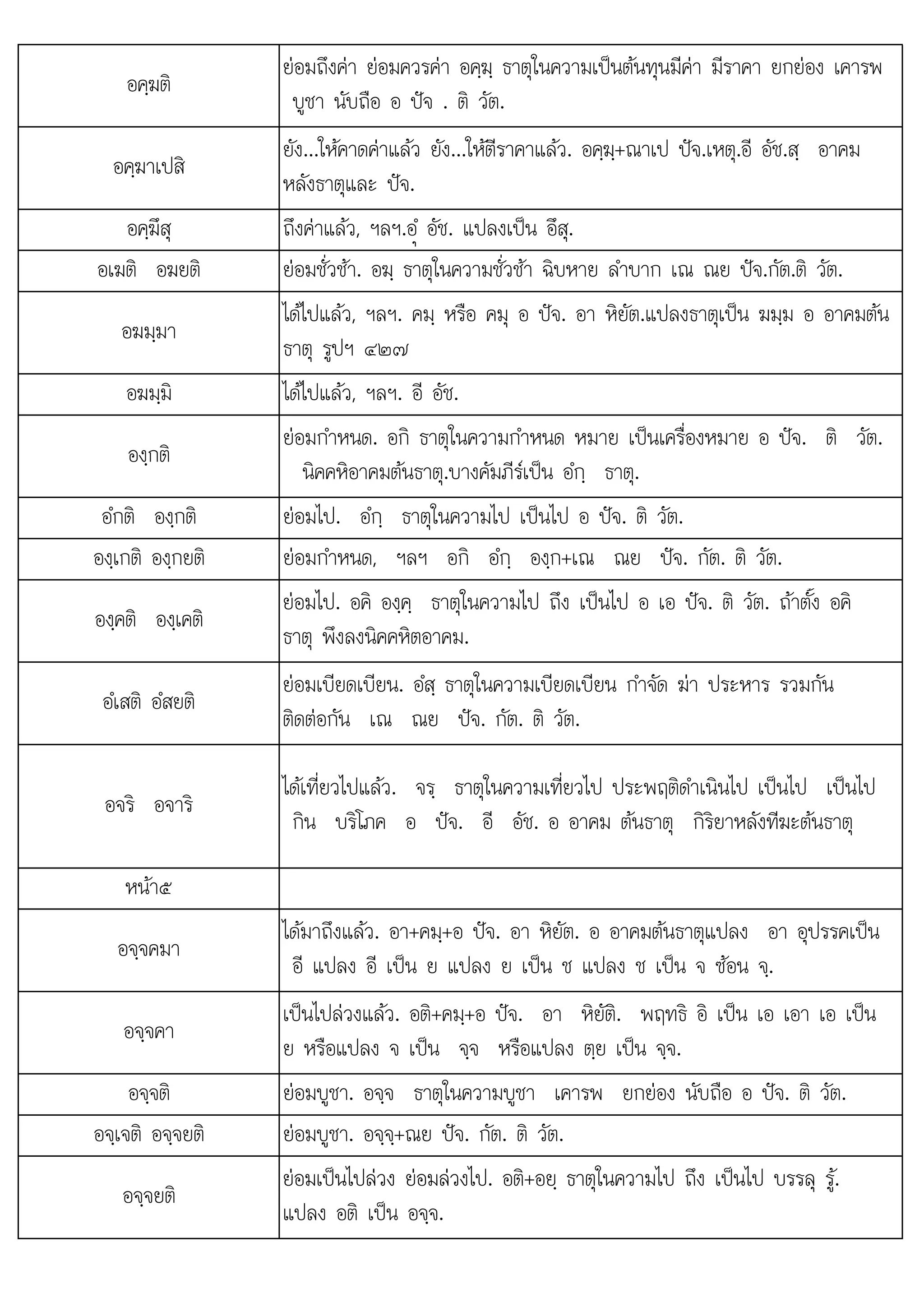 ไ ใ ไ ไ
อต+อย ร
อคฺฆติ
ยอมถึงคา ยอมควรคา อคฺฆฺ ธาตุในความเปนตนทุนมีคา มีราคา ยกยอง เคารพ
บูชา นับถือ อ ปจ . ติ วัต.
อคฺฆาเปสิ
ยัง...ใหคาดคาแลว ยัง...ใหตีราคาแลว. อคฺฆฺ+ณาเป ปจ.เหตุ.อี อัช.สฺ อาคม
หลังธาตุและ ปจ.
อคฺฆึสุ ถึงคาแลว, ฯลฯ.อํü อัช. แปลงเปน อึสุ.
อเฆติ อฆยติ ยอมชั่วชา. อฆฺ ธาตุในความชั่วชา ฉิบหาย ลําบาก เณ ณย ปจ.กัต.ติ วัต.
อฆมฺมา
ไดไปแลว, ฯลฯ. คมฺ หรือ คมุ อ ปจ. อา หิยัต.แปลงธาตุเปน ฆมฺม อ อาคมตน
ธาตุ รูปฯ ๔๒๗
อฆมฺมิ ไดไปแลว, ฯลฯ. อี อัช.
องฺกติ
ยอมกําหนด. อกิ ธาตุในความกําหนด หมาย เปนเครื่องหมาย อ ปจ. ติ วัต.
นิคคหิอาคมตนธาตุ.บางคัมภีรเปน อํกฺ ธาตุ.
อํกติ องฺกติ ยอมไป. อํกฺ ธาตุในความไป เปนไป อ ปจ. ติ วัต.
องฺเกติ องฺกยติ ยอมกําหนด, ฯลฯ อกิ อํกฺ องฺก+เณ ณย ปจ. กัต. ติ วัต.
องฺคติ องฺเคติ
ไ ิ ใ ไ ึ  ไ  ิ ั  ั้ ิ
ยอม ป. อคิ องฺคฺ ธาตุ นความ ป ถึง เปน ป อ เอ ปจ. ติ วัต. ถาตั้ง อคิ
ธาตุ พึงลงนิคคหิตอาคม.
อํเสติ อํสยติ
ยอมเบียดเบียน. อํสฺ ธาตุในความเบียดเบียน กําจัด ฆา ประหาร รวมกัน
ติดตอกัน เณ ณย ปจ. กัต. ติ วัต.
อจริ อจาริ
ไดเที่ยวไปแลว. จรฺ ธาตุในความเที่ยวไป ประพฤติดําเนินไป เปนไป เปนไป
กิน บริโภค อ ปจ. อี อัช. อ อาคม ตนธาตุ กิริยาหลังทีฆะตนธาตุ
หนา๕
อจฺจคมา
ไดมาถึงแลว. อา+คมฺ+อ ปจ. อา หิยัต. อ อาคมตนธาตุแปลง อา อุปรรคเปน
อี แปลง อี เปน ย แปลง ย เปน ช แปลง ช เปน จ ซอน จฺ.
อจฺจคา
เปนไปลวงแลว. อติ+คมฺ+อ ปจ. อา หิยัติ. พฤทธิ อิ เปน เอ เอา เอ เปน
ย หรือแปลง จ เปน จฺจ หรือแปลง ตฺย เปน จฺจ.
อจฺจติ ยอมบูชา. อจฺจ ธาตุในความบูชา เคารพ ยกยอง นับถือ อ ปจ. ติ วัต.
อจฺเจติ อจฺจยติ ยอมบูชา. อจฺจฺ+ณย ปจ. กัต. ติ วัต.
อจฺจยติ
ยอมเปนไปลวง ยอมลวงไป อติ+อย ธาตในความไป ถึง เปนไป บรรล ร
ยอมเปนไปลวง ยอมลวงไป. ฺ ธาตุในความไป ถง เปนไป บรรลุ ู.
แปลง อติ เปน อจฺจ.
 