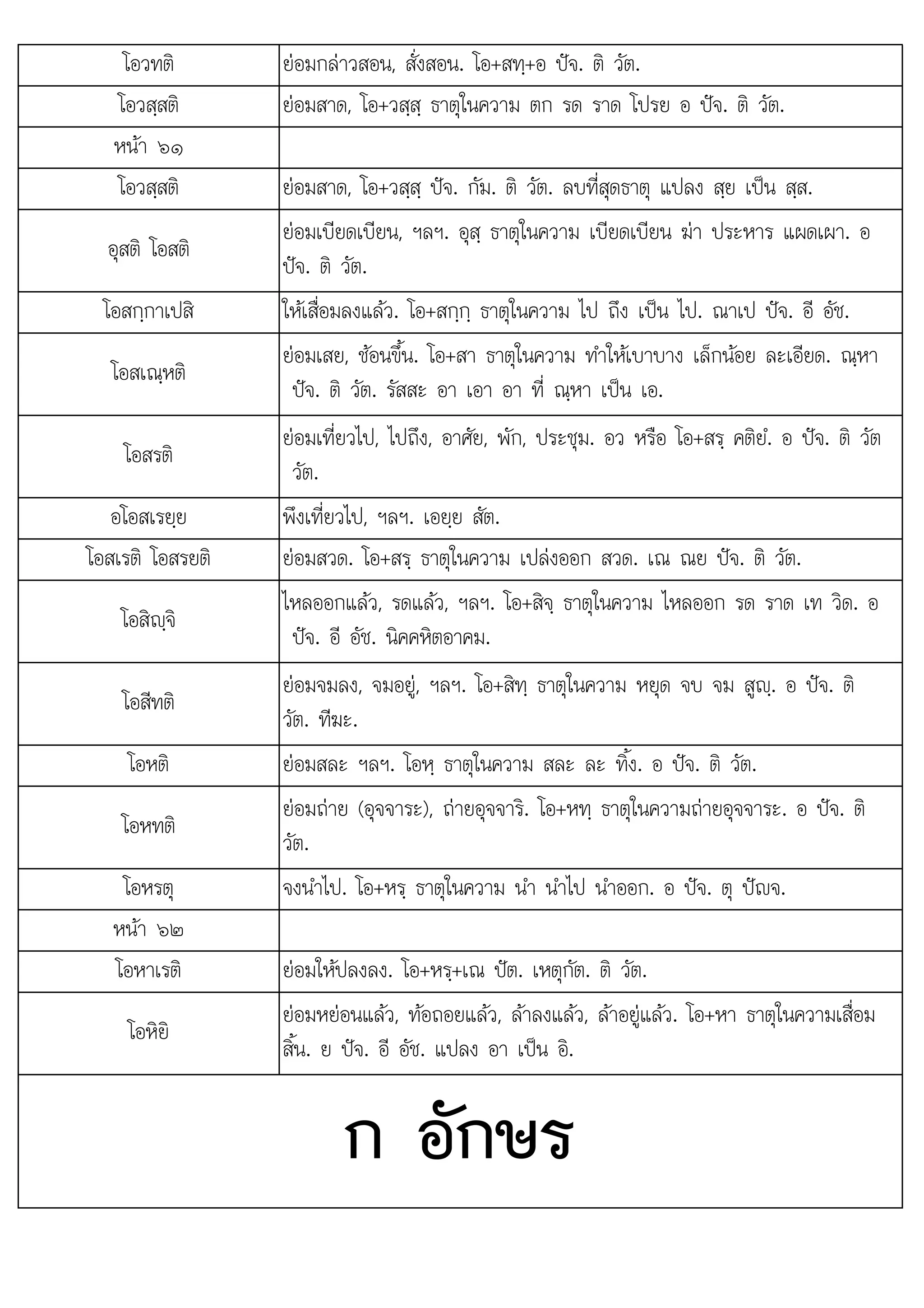 ไ โ ใ ไ
โอวทติ ยอมกลาวสอน, สั่งสอน. โอ+สทฺ+อ ปจ. ติ วัต.
โอวสฺสติ ยอมสาด, โอ+วสฺสฺ ธาตุในความ ตก รด ราด โปรย อ ปจ. ติ วัต.
หนา ๖๑
โอวสฺสติ ยอมสาด, โอ+วสฺสฺ ปจ. กัม. ติ วัต. ลบที่สุดธาตุ แปลง สฺย เปน สฺส.
อุสติ โอสติ
ยอมเบียดเบียน, ฯลฯ. อุสฺ ธาตุในความ เบียดเบียน ฆา ประหาร แผดเผา. อ
ปจ. ติ วัต.
โอสกฺกาเปสิ ใหเสื่อมลงแลว. โอ+สกฺกฺ ธาตุในความ ไป ถึง เปน ไป. ณาเป ปจ. อี อัช.
โอสเณฺหติ
ยอมเสย, ชอนขึ้น. โอ+สา ธาตุในความ ทําใหเบาบาง เล็กนอย ละเอียด. ณฺหา
ปจ. ติ วัต. รัสสะ อา เอา อา ที่ ณฺหา เปน เอ.
โอสรติ
ยอมเที่ยวไป, ไปถึง, อาศัย, พัก, ประชุม. อว หรือ โอ+สรฺ คติยํ. อ ปจ. ติ วัต
วัต.
อโอสเรยฺย พึงเที่ยวไป, ฯลฯ. เอยฺย สัต.
โอสเรติ โอสรยติ ยอมสวด. โอ+สรฺ ธาตุในความ เปลงออก สวด. เณ ณย ปจ. ติ วัต.
โอสิฺจิ
ไ   โ ิ ใ ไ ิ
หลออกแลว, รดแลว, ฯลฯ. อ+สิจฺ ธาตุ นความ หลออก รด ราด เท วิด. อ
ปจ. อี อัช. นิคคหิตอาคม.
โอสีทติ
ยอมจมลง, จมอยู, ฯลฯ. โอ+สิทฺ ธาตุในความ หยุด จบ จม สูฺ. อ ปจ. ติ
วัต. ทีฆะ.
โอหติ ยอมสละ ฯลฯ. โอหฺ ธาตุในความ สละ ละ ทิ้ง. อ ปจ. ติ วัต.
โอหทติ
ยอมถาย (อุจจาระ), ถายอุจจาริ. โอ+หทฺ ธาตุในความถายอุจจาระ. อ ปจ. ติ
วัต.
โอหรตุ จงนําไป. โอ+หรฺ ธาตุในความ นํา นําไป นําออก. อ ปจ. ตุ ปญจ.
หนา ๖๒
โอหาเรติ ยอมใหปลงลง. โอ+หรฺ+เณ ปต. เหตุกัต. ติ วัต.
โอหิยิ
ยอมหยอนแลว, ทอถอยแลว, ลาลงแลว, ลาอยูแลว. โอ+หา ธาตุในความเสื่อม
สิ้น. ย ปจ. อี อัช. แปลง อา เปน อิ.
ก อักษร
 