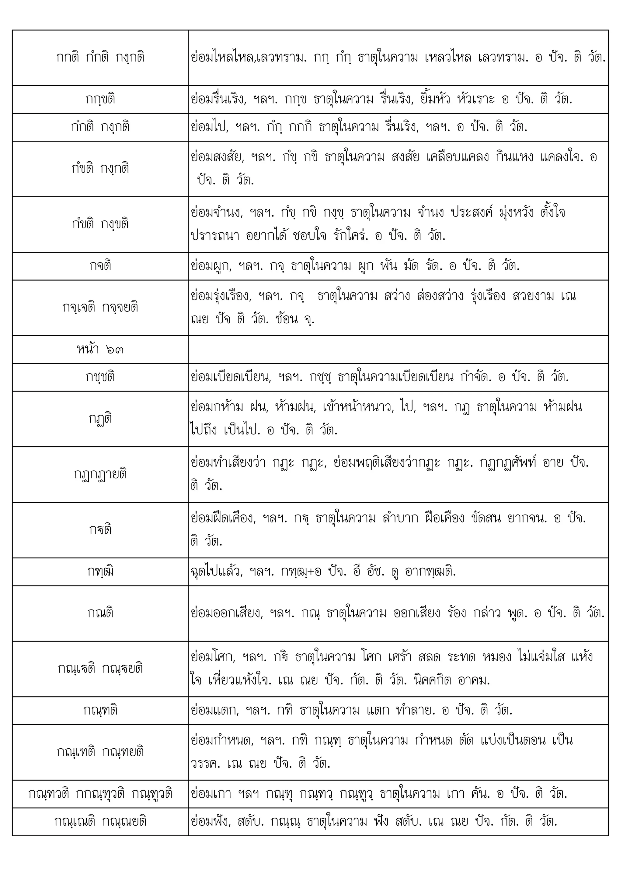 ไ ใ
ฑ ฑ ฑ ฑว . อ . ต .
กกติ กํกติ กงฺกติ ยอมไหลไหล,เลวทราม. กกฺ กํกฺ ธาตุในความ เหลวไหล เลวทราม. อ ปจ. ติ วัต.
กกฺขติ ยอมรื่นเริง, ฯลฯ. กกฺข ธาตุในความ รื่นเริง, ยิ้มหัว หัวเราะ อ ปจ. ติ วัต.
กํกติ กงฺกติ ยอมไป, ฯลฯ. กํกฺ กกกิ ธาตุในความ รื่นเริง, ฯลฯ. อ ปจ. ติ วัต.
กํขติ กงฺกติ
ยอมสงสัย, ฯลฯ. กํขฺ กขิ ธาตุในความ สงสัย เคลือบแคลง กินแหง แคลงใจ. อ
ปจ. ติ วัต.
กํขติ กงฺขติ
ยอมจํานง, ฯลฯ. กํขฺ กขิ กงฺขฺ ธาตุในความ จํานง ประสงค มุงหวัง ตั้งใจ
ปรารถนา อยากได ชอบใจ รักใคร. อ ปจ. ติ วัต.
กจติ ยอมผูก, ฯลฯ. กจฺ ธาตุในความ ผูก พัน มัด รัด. อ ปจ. ติ วัต.
กจฺเจติ กจฺจยติ
ยอมรุงเรือง, ฯลฯ. กจฺ ธาตุในความ สวาง สองสวาง รุงเรือง สวยงาม เณ
ณย ปจ ติ วัต. ซอน จฺ.
หนา ๖๓
กชฺชติ ยอมเบียดเบียน, ฯลฯ. กชฺชฺ ธาตุในความเบียดเบียน กําจัด. อ ปจ. ติ วัต.
กฏติ
    ไ ใ 
ยอมกหาม ฝน, หามฝน, เขาหนาหนาว, ป, ฯลฯ. กฎ ธาตุ นความ หามฝน
ไปถึง เปนไป. อ ปจ. ติ วัต.
กฏกฏายติ
ยอมทําเสียงวา กฏะ กฏะ, ยอมพฤติเสียงวากฏะ กฏะ. กฏกฏศัพท อาย ปจ.
ติ วัต.
ก€ติ
ยอมฝดเคือง, ฯลฯ. ก€ฺ ธาตุในความ ลําบาก ฝอเคือง ขัดสน ยากจน. อ ปจ.
ติ วัต.
กฑฺฒิ ฉุดไปแลว, ฯลฯ. กฑฺฒฺ+อ ปจ. อี อัช. ดู อากฑฺฒติ.
กณติ ยอมออกเสียง, ฯลฯ. กณฺ ธาตุในความ ออกเสียง รอง กลาว พูด. อ ปจ. ติ วัต.
กณฺเ€ติ กณฺ€ยติ
ยอมโศก, ฯลฯ. ก€ ธาตุในความ โศก เศรา สลด ระทด หมอง ไมแจมใส แหง
ใจ เหี่ยวแหงใจ. เณ ณย ปจ. กัต. ติ วัต. นิคคกิต อาคม.
กณฺฑติ ยอมแตก, ฯลฯ. กฑิ ธาตุในความ แตก ทําลาย. อ ปจ. ติ วัต.
กณฺเฑติ กณฺฑยติ
ยอมกําหนด, ฯลฯ. กฑิ กณฺฑฺ ธาตุในความ กําหนด ตัด แบงเปนตอน เปน
วรรค. เณ ณย ปจ. ติ วัต.
กณฑวติ กกณฑวติ กณฑวติ
กณฺฑวต กกณฺ ุวต กณฺ ูวต ยอมเกา ฯลฯ กณฑ กณฑว กณฑว ธาตในความ เกา คัน. อ ปจ. ติ วัต.
ยอมเกา ฯลฯ กณฺ ุ กณฺฑวฺ กณฺ ู ฺ ธาตุในความ เกา คน ปจ วต
กณฺเณติ กณฺณยติ ยอมฟง, สดับ. กณฺณฺ ธาตุในความ ฟง สดับ. เณ ณย ปจ. กัต. ติ วัต.
 
