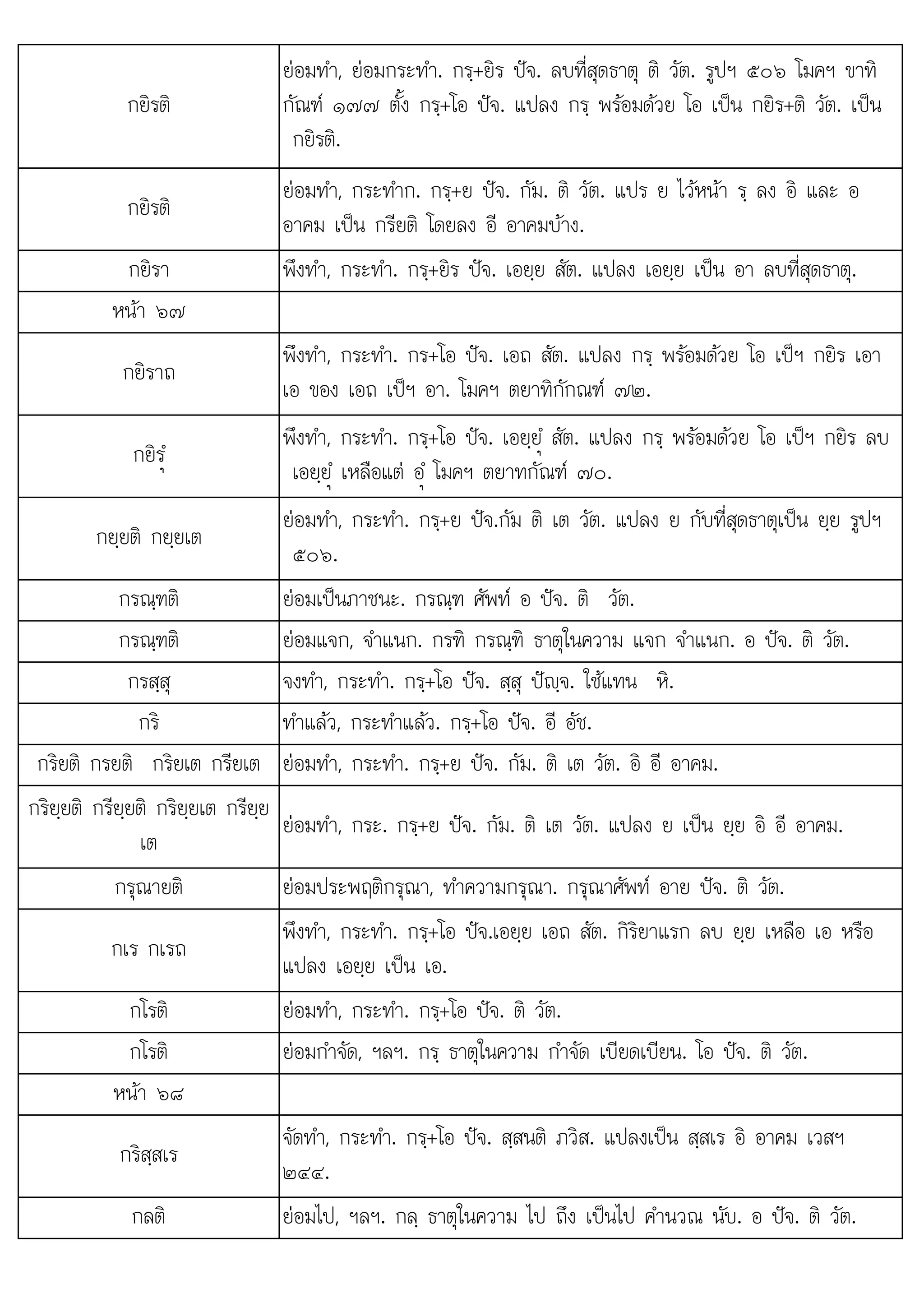 ป ป
กยิรติ
ยอมทํา, ยอมกระทํา. กรฺ+ยิร ปจ. ลบที่สุดธาตุ ติ วัต. รูปฯ ๕๐๖ โมคฯ ขาทิ
กัณฑ ๑๗๗ ตั้ง กรฺ+โอ ปจ. แปลง กรฺ พรอมดวย โอ เปน กยิร+ติ วัต. เปน
กยิรติ.
กยิรติ
ยอมทํา, กระทําก. กรฺ+ย ปจ. กัม. ติ วัต. แปร ย ไวหนา รฺ ลง อิ และ อ
อาคม เปน กรียติ โดยลง อี อาคมบาง.
กยิรา พึงทํา, กระทํา. กรฺ+ยิร ปจ. เอยฺย สัต. แปลง เอยฺย เปน อา ลบที่สุดธาตุ.
หนา ๖๗
กยิราถ
พึงทํา, กระทํา. กร+โอ ปจ. เอถ สัต. แปลง กรฺ พรอมดวย โอ เปฯ กยิร เอา
เอ ของ เอถ เปฯ อา. โมคฯ ตยาทิกักณฑ ๗๒.
กยิรํü
พึงทํา, กระทํา. กรฺ+โอ ปจ. เอยฺยํü สัต. แปลง กรฺ พรอมดวย โอ เปฯ กยิร ลบ
เอยฺยํü เหลือแต อํü โมคฯ ตยาทกัณฑ ๗๐.
กยฺยติ กยฺยเต
ยอมทํา, กระทํา. กรฺ+ย ปจ.กัม ติ เต วัต. แปลง ย กับที่สุดธาตุเปน ยฺย รูปฯ
๕๐๖.
ิ
กรณฺฑติ  ป ั  ป ิ ั
ยอมเ นภาชนะ. กรณฺฑ ศัพท อ จ. ติ วัต.
กรณฺฑติ ยอมแจก, จําแนก. กรฑิ กรณฺฑิ ธาตุในความ แจก จําแนก. อ ปจ. ติ วัต.
กรสฺสุ จงทํา, กระทํา. กรฺ+โอ ปจ. สฺสุ ปฺจ. ใชแทน หิ.
กริ ทําแลว, กระทําแลว. กรฺ+โอ ปจ. อี อัช.
กริยติ กรยติ กริยเต กรียเต ยอมทํา, กระทํา. กรฺ+ย ปจ. กัม. ติ เต วัต. อิ อี อาคม.
กริยฺยติ กรียฺยติ กริยฺยเต กรียฺย
เต
ยอมทํา, กระ. กรฺ+ย ปจ. กัม. ติ เต วัต. แปลง ย เปน ยฺย อิ อี อาคม.
กรุณายติ ยอมประพฤติกรุณา, ทําความกรุณา. กรุณาศัพท อาย ปจ. ติ วัต.
กเร กเรถ
พึงทํา, กระทํา. กรฺ+โอ ปจ.เอยฺย เอถ สัต. กิริยาแรก ลบ ยฺย เหลือ เอ หรือ
แปลง เอยฺย เปน เอ.
กโรติ ยอมทํา, กระทํา. กรฺ+โอ ปจ. ติ วัต.
กโรติ ยอมกําจัด, ฯลฯ. กรฺ ธาตุในความ กําจัด เบียดเบียน. โอ ปจ. ติ วัต.
หนา ๖๘
กริสฺสเร
จัดทํา, กระทํา. กรฺ+โอ ปจ. สฺสนติ ภวิส. แปลงเปน สฺสเร อิ อาคม เวสฯ
๒๔๔.
กลติ ยอมไป, ฯลฯ. กลฺ ธาตุในความ ไป ถึง เปนไป คํานวณ นับ. อ ปจ. ติ วัต.
 