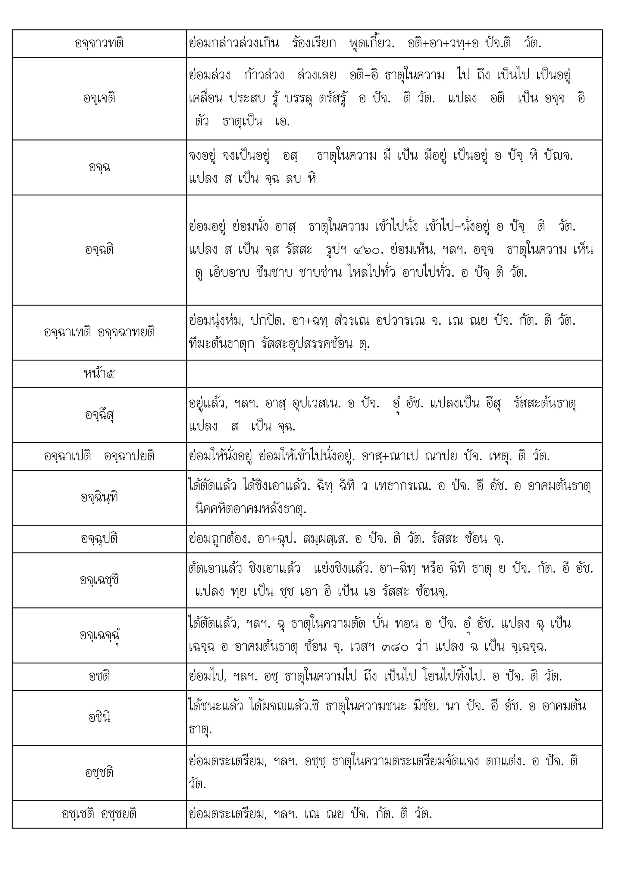อจฺจาวทติ ยอมกลาวลวงเกิน รองเรียก พูดเกี้ยว. อติ+อา+วทฺ+อ ปจ.ติ วัต.
อจฺเจติ
ยอมลวง กาวลวง ลวงเลย อติ-อิ ธาตุในความ ไป ถึง เปนไป เปนอยู
เคลื่อน ประสบ รู บรรลุ ตรัสรู อ ปจ. ติ วัต. แปลง อติ เปน อจฺจ อิ
ตัว ธาตุเปน เอ.
อจฺฉ
จงอยู จงเปนอยู อสฺ ธาตุในความ มี เปน มีอยู เปนอยู อ ปจฺ หิ ปญจ.
แปลง ส เปน จฺฉ ลบ หิ
อจฺฉติ
ยอมอยู ยอมนั่ง อาสฺ ธาตุในความ เขาไปนั่ง เขาไป-นั่งอยู อ ปจฺ ติ วัต.
แปลง ส เปน จฺส รัสสะ รูปฯ ๔๖๐. ยอมเห็น, ฯลฯ. อจฺจ ธาตุในความ เห็น
ดู เอิบอาบ ซึมซาบ ซาบซาน ไหลไปทั่ว อาบไปทั่ว. อ ปจฺ ติ วัต.
อจฺฉาเทติ อจฺจฉาทยติ
ยอมนุงหม, ปกปด. อา+ฉทฺ สํวรเณ อปวารเณ จ. เณ ณย ปจ. กัต. ติ วัต.
ทีฆะตนธาตุก รัสสะอุปสรรคซอน ตฺ.
หนา๕
อจฺฉึสุ
  ั  ึ ั 
อยูแลว, ฯลฯ. อาสฺ อุปเวสเน. อ ปจ. อํü อัช. แปลงเปน อึสุ รัสสะตนธาตุ
แปลง ส เปน จฺฉ.
อจฺฉาเปติ อจฺฉาปยติ ยอมใหนั่งอยู ยอมใหเขาไปนั่งอยู. อาสฺ+ณาเป ณาปย ปจ. เหตุ. ติ วัต.
อจฺฉินฺทิ
ไดตัดแลว ไดชิงเอาแลว. ฉิทฺ ฉิทิ ว เทธากรเณ. อ ปจ. อี อัช. อ อาคมตนธาตุ
นิคคหิตอาคมหลังธาตุ.
อจฺฉุปติ ยอมถูกตอง. อา+ฉุป. สมฺผสฺเส. อ ปจ. ติ วัต. รัสสะ ซอน จฺ.
อจฺเฉชฺชิ
ตัดเอาแลว ชิงเอาแลว แยงชิงแลว. อา-ฉิทฺ หรือ ฉิทิ ธาตุ ย ปจ. กัต. อี อัช.
แปลง ทฺย เปน ชฺช เอา อิ เปน เอ รัสสะ ซอนจฺ.
อจฺเฉจฺฉํü
ไดตัดแลว, ฯลฯ. ฉุ ธาตุในความตัด บั่น ทอน อ ปจ. อํü อัช. แปลง ฉุ เปน
เฉจฺฉ อ อาคมตนธาตุ ซอน จฺ. เวสฯ ๓๘๐ วา แปลง ฉ เปน จฺเฉจฺฉ.
อชติ ยอมไป, ฯลฯ. อชฺ ธาตุในความไป ถึง เปนไป โยนไปทิ้งไป. อ ปจ. ติ วัต.
อชินิ
ไดชนะแลว ไดผจญแลว.ชิ ธาตุในความชนะ มีชัย. นา ปจ. อี อัช. อ อาคมตน
ธาตุ.
อชฺชติ
ยอมตระเตรียม, ฯลฯ. อชฺชฺ ธาตุในความตระเตรียมจัดแจง ตกแตง. อ ปจ. ติ
วัต.
อชฺเชติ อชฺชยติ ยอมตระเตรียม, ฯลฯ. เณ ณย ปจ. กัต. ติ วัต.
 
