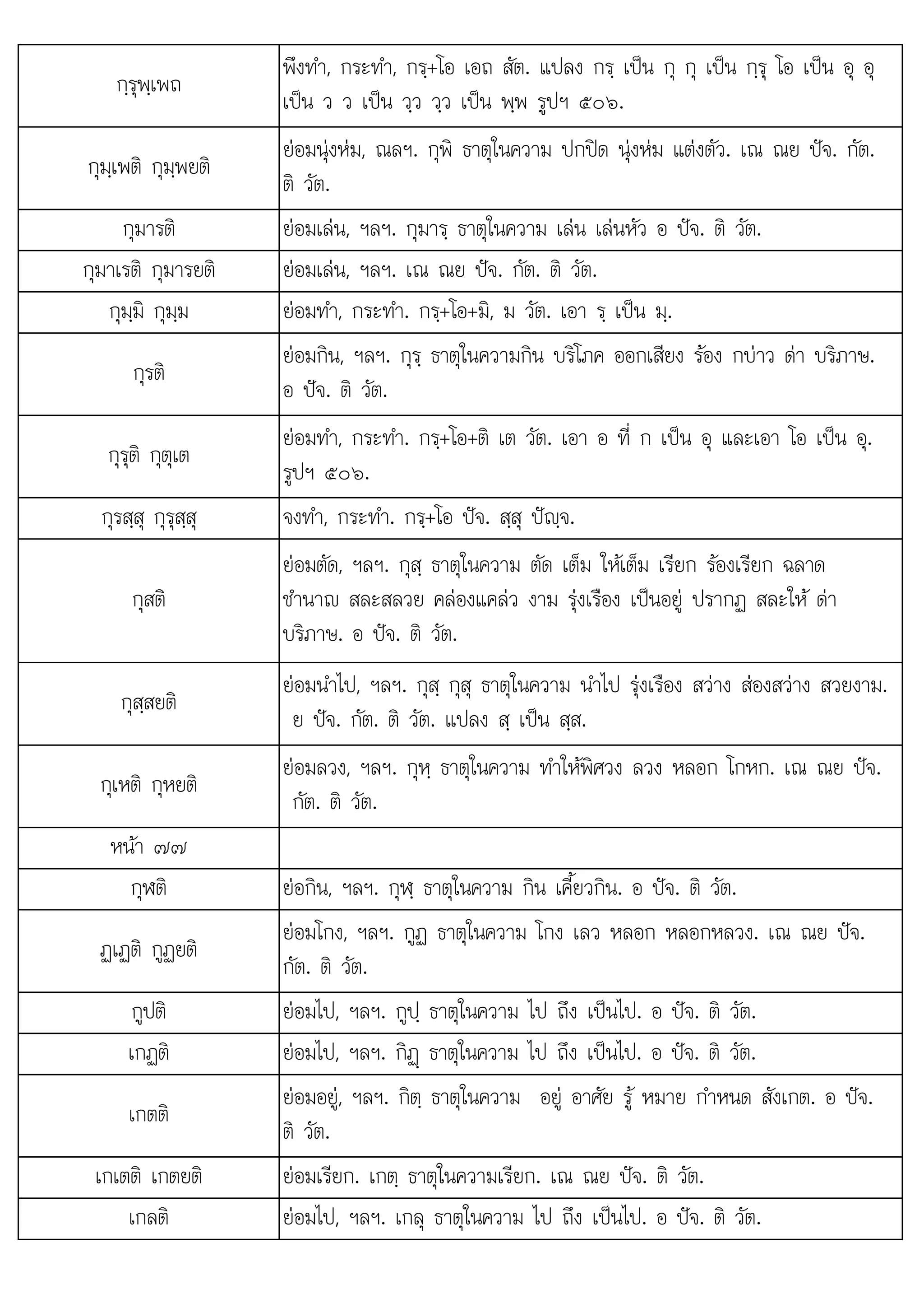 ป ป ใ
. . . ต .
กฺรุพฺเพถ
พึงทํา, กระทํา, กรฺ+โอ เอถ สัต. แปลง กรฺ เปน กุ กุ เปน กฺรุ โอ เปน อุ อุ
เปน ว ว เปน วฺว วฺว เปน พฺพ รูปฯ ๕๐๖.
กุมฺเพติ กุมฺพยติ
ยอมนุงหม, ณลฯ. กุพิ ธาตุในความ ปกปด นุงหม แตงตัว. เณ ณย ปจ. กัต.
ติ วัต.
กุมารติ ยอมเลน, ฯลฯ. กุมารฺ ธาตุในความ เลน เลนหัว อ ปจ. ติ วัต.
กุมาเรติ กุมารยติ ยอมเลน, ฯลฯ. เณ ณย ปจ. กัต. ติ วัต.
กุมฺมิ กุมฺม ยอมทํา, กระทํา. กรฺ+โอ+มิ, ม วัต. เอา รฺ เปน มฺ.
กุรติ
ยอมกิน, ฯลฯ. กุรฺ ธาตุในความกิน บริโภค ออกเสียง รอง กบาว ดา บริภาษ.
อ ปจ. ติ วัต.
กุรุติ กุตุเต
ยอมทํา, กระทํา. กรฺ+โอ+ติ เต วัต. เอา อ ที่ ก เปน อุ และเอา โอ เปน อุ.
รูปฯ ๕๐๖.
กุรสฺสุ กุรุสฺสุ จงทํา, กระทํา. กรฺ+โอ ปจ. สฺสุ ปฺจ.
ิ
กุสติ
ยอมตัด, ฯลฯ. กุสฺ ธาตุในความ ตัด เต็ม ใหเต็ม เรียก รองเรียก ฉลาด
ํ    ื ป  ป ใ  
ชํานาญ สละสลวย คลองแคลว งาม รุงเรือง เ นอยู รากฏ สละ ห ดา
บริภาษ. อ ปจ. ติ วัต.
กุสฺสยติ
ยอมนําไป, ฯลฯ. กุสฺ กุสุ ธาตุในความ นําไป รุงเรือง สวาง สองสวาง สวยงาม.
ย ปจ. กัต. ติ วัต. แปลง สฺ เปน สฺส.
กุเหติ กุหยติ
ยอมลวง, ฯลฯ. กุหฺ ธาตุในความ ทําใหพิศวง ลวง หลอก โกหก. เณ ณย ปจ.
กัต. ติ วัต.
หนา ๗๗
กุฬติ ยอกิน, ฯลฯ. กุฬฺ ธาตุในความ กิน เคี้ยวกิน. อ ปจ. ติ วัต.
ฏเฏติ กูฏยติ
ยอมโกง, ฯลฯ. กูฏ ธาตุในความ โกง เลว หลอก หลอกหลวง. เณ ณย ปจ.
กัต. ติ วัต.
กูปติ ยอมไป, ฯลฯ. กูปฺ ธาตุในความ ไป ถึง เปนไป. อ ปจ. ติ วัต.
เกฏติ ยอมไป, ฯลฯ. กิฏþ ธาตุในความ ไป ถึง เปนไป. อ ปจ. ติ วัต.
เกตติ
ยอมอยู, ฯลฯ. กิตฺ ธาตุในความ อยู อาศัย รู หมาย กําหนด สังเกต. อ ปจ.
ติ วัต.
เกเตติ เกตยติ
เกเตต เกตยต ยอมเรียก. เกต ธาตในความเรียก. เณ ณย ปจ. ติ วัต.
ยอมเรยก เกตฺ ธาตุในความเรยก เณ ณย ปจ วต
เกลติ ยอมไป, ฯลฯ. เกลุ ธาตุในความ ไป ถึง เปนไป. อ ปจ. ติ วัต.
 