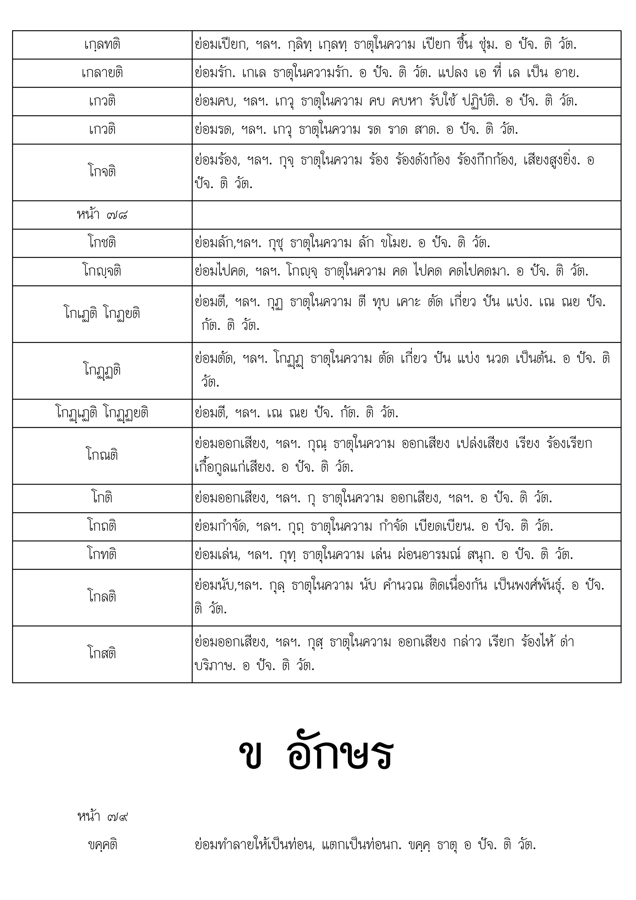 โ โ ป
เกฺลทติ ยอมเปยก, ฯลฯ. กฺลิทฺ เกฺลทฺ ธาตุในความ เปยก ชื้น ชุม. อ ปจ. ติ วัต.
เกลายติ ยอมรัก. เกเล ธาตุในความรัก. อ ปจ. ติ วัต. แปลง เอ ที่ เล เปน อาย.
เกวติ ยอมคบ, ฯลฯ. เกวุ ธาตุในความ คบ คบหา รับใช ปฏิบัติ. อ ปจ. ติ วัต.
เกวติ ยอมรด, ฯลฯ. เกวุ ธาตุในความ รด ราด สาด. อ ปจ. ติ วัต.
โกจติ
ยอมรอง, ฯลฯ. กุจฺ ธาตุในความ รอง รองดังกอง รองกึกกอง, เสียงสูงยิ่ง. อ
ปจ. ติ วัต.
หนา ๗๘
โกชติ ยอมลัก,ฯลฯ. กุชุ ธาตุในความ ลัก ขโมย. อ ปจ. ติ วัต.
โกฺจติ ยอมไปคด, ฯลฯ. โกฺจฺ ธาตุในความ คด ไปคด คดไปคดมา. อ ปจ. ติ วัต.
โกเฏติ โกฏยติ
ยอมตี, ฯลฯ. กุฏ ธาตุในความ ตี ทุบ เคาะ ตัด เกี่ยว ปน แบง. เณ ณย ปจ.
กัต. ติ วัต.
โกฏþฏติ
ยอมตัด, ฯลฯ. โกฏþฏþ ธาตุในความ ตัด เกี่ยว ปน แบง นวด เปนตน. อ ปจ. ติ
วัต.
โ ิ โ ิ
กฏþเฏติ กฏþฏยติ  ี ป ั ิ ั
ยอมตี, ฯลฯ. เณ ณย จ. กัต. ติ วัต.
โกณติ
ยอมออกเสียง, ฯลฯ. กุณฺ ธาตุในความ ออกเสียง เปลงเสียง เรียง รองเรียก
เกื้อกูลแกเสียง. อ ปจ. ติ วัต.
โกติ ยอมออกเสียง, ฯลฯ. กุ ธาตุในความ ออกเสียง, ฯลฯ. อ ปจ. ติ วัต.
โกถติ ยอมกําจัด, ฯลฯ. กุถฺ ธาตุในความ กําจัด เบียดเบียน. อ ปจ. ติ วัต.
โกทติ ยอมเลน, ฯลฯ. กุทฺ ธาตุในความ เลน ผอนอารมณ สนุก. อ ปจ. ติ วัต.
โกลติ
ยอมนับ,ฯลฯ. กุลฺ ธาตุในความ นับ คํานวณ ติดเนื่องกัน เปนพงศพันธุ. อ ปจ.
ติ วัต.
โกสติ
ยอมออกเสียง, ฯลฯ. กุสฺ ธาตุในความ ออกเสียง กลาว เรียก รองไห ดา
บริภาษ. อ ปจ. ติ วัต.
ข อักษร
หนา ๗๙
หนา ๗๙
ขคฺคติ ยอมทําลายใหเปนทอน, แตกเปนทอนก. ขคฺคฺ ธาตุ อ ปจ. ติ วัต.
 