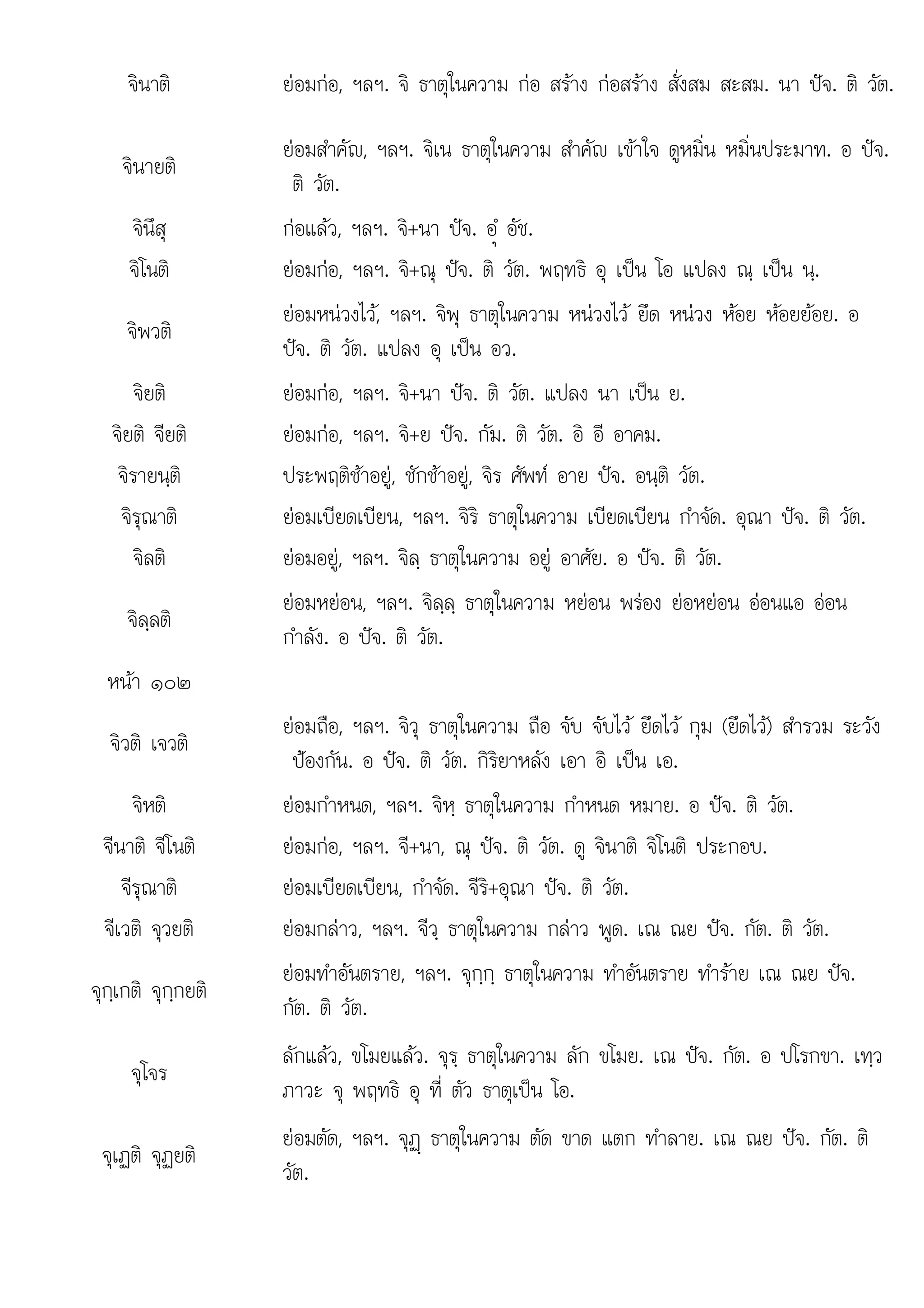 ใ
จินาติ ยอมกอ, ฯลฯ. จิ ธาตุในความ กอ สราง กอสราง สั่งสม สะสม. นา ปจ. ติ วัต.
จินายติ
ยอมสําคัญ, ฯลฯ. จิเน ธาตุในความ สําคัญ เขาใจ ดูหมิ่น หมิ่นประมาท. อ ปจ.
ติ วัต.
จินึสุ กอแลว, ฯลฯ. จิ+นา ปจ. อํü อัช.
จิโนติ ยอมกอ, ฯลฯ. จิ+ณุ ปจ. ติ วัต. พฤทธิ อุ เปน โอ แปลง ณฺ เปน นฺ.
จิพวติ
ยอมหนวงไว, ฯลฯ. จิพุ ธาตุในความ หนวงไว ยึด หนวง หอย หอยยอย. อ
ปจ. ติ วัต. แปลง อุ เปน อว.
จิยติ ยอมกอ, ฯลฯ. จิ+นา ปจ. ติ วัต. แปลง นา เปน ย.
จิยติ จียติ ยอมกอ, ฯลฯ. จิ+ย ปจ. กัม. ติ วัต. อิ อี อาคม.
จิรายนฺติ ประพฤติชาอยู, ชักชาอยู, จิร ศัพท อาย ปจ. อนฺติ วัต.
จิรุณาติ ยอมเบียดเบียน, ฯลฯ. จิริ ธาตุในความ เบียดเบียน กําจัด. อุณา ปจ. ติ วัต.
จิลติ ยอมอยู, ฯลฯ. จิลฺ ธาตุในความ อยู อาศัย. อ ปจ. ติ วัต.
จิลฺลติ
ิ ใ
ยอมหยอน, ฯลฯ. จิลฺลฺ ธาตุ นความ หยอน พรอง ยอหยอน ออนแอ ออน
กําลัง. อ ปจ. ติ วัต.
หนา ๑๐๒
จิวติ เจวติ
ยอมถือ, ฯลฯ. จิวุ ธาตุในความ ถือ จับ จับไว ยึดไว กุม (ยึดไว) สํารวม ระวัง
ปองกัน. อ ปจ. ติ วัต. กิริยาหลัง เอา อิ เปน เอ.
จิหติ ยอมกําหนด, ฯลฯ. จิหฺ ธาตุในความ กําหนด หมาย. อ ปจ. ติ วัต.
จีนาติ จีโนติ ยอมกอ, ฯลฯ. จี+นา, ณุ ปจ. ติ วัต. ดู จินาติ จิโนติ ประกอบ.
จีรุณาติ ยอมเบียดเบียน, กําจัด. จีริ+อุณา ปจ. ติ วัต.
จีเวติ จุวยติ ยอมกลาว, ฯลฯ. จีวฺ ธาตุในความ กลาว พูด. เณ ณย ปจ. กัต. ติ วัต.
จุกฺเกติ จุกฺกยติ
ยอมทําอันตราย, ฯลฯ. จุกฺกฺ ธาตุในความ ทําอันตราย ทําราย เณ ณย ปจ.
กัต. ติ วัต.
จุโจร
ลักแลว, ขโมยแลว. จุรฺ ธาตุในความ ลัก ขโมย. เณ ปจ. กัต. อ ปโรกขา. เทฺว
ภาวะ จุ พฤทธิ อุ ที่ ตัว ธาตุเปน โอ.
จุเฏติ จุฏยติ
ยอมตัด, ฯลฯ. จุฏþ ธาตุในความ ตัด ขาด แตก ทําลาย. เณ ณย ปจ. กัต. ติ
วัต.
 