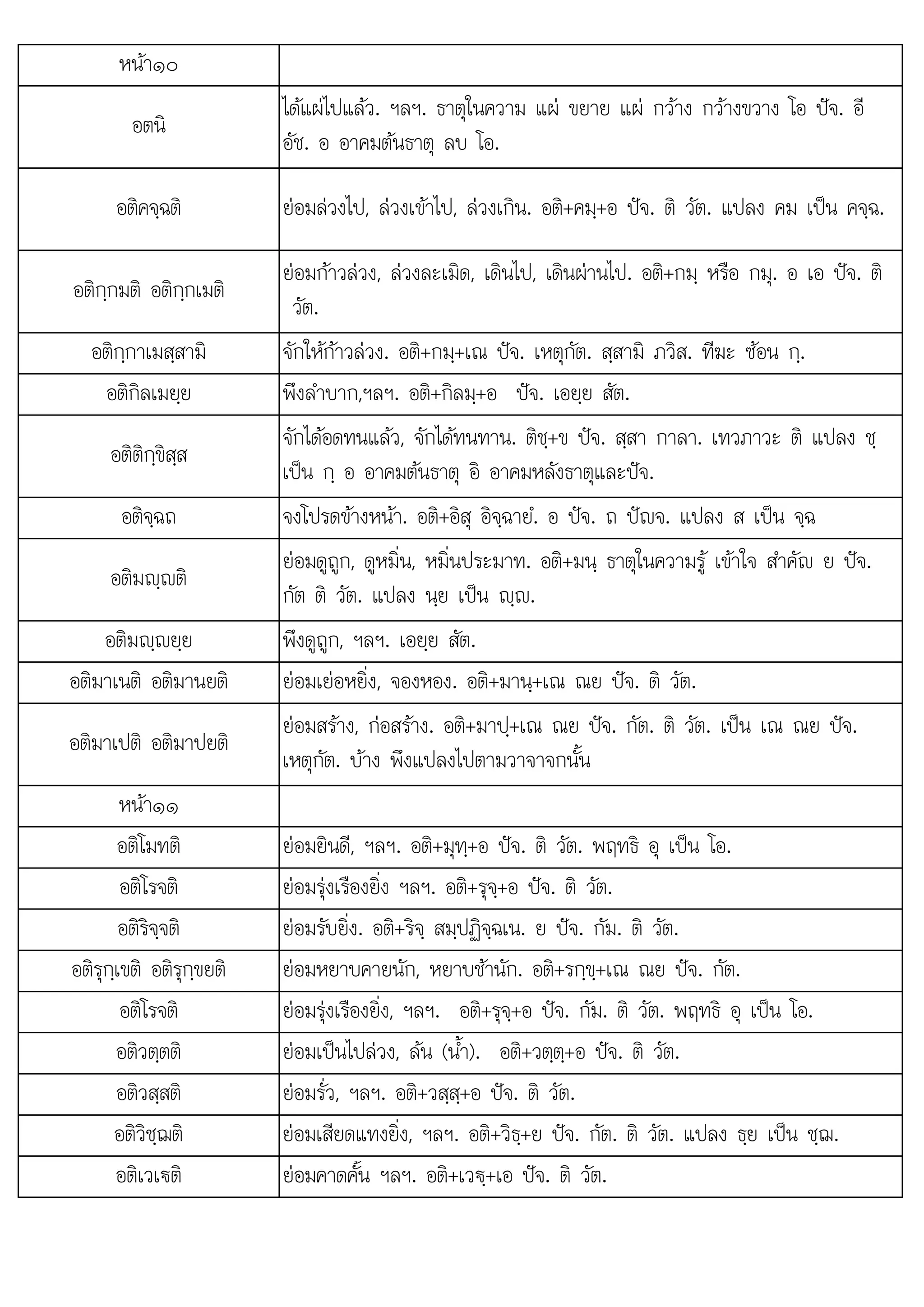 ต แป นย เปน 
€ต . อต+ + . ต .
หนา๑๐
อตนิ
ไดแผไปแลว. ฯลฯ. ธาตุในความ แผ ขยาย แผ กวาง กวางขวาง โอ ปจ. อี
อัช. อ อาคมตนธาตุ ลบ โอ.
อติคจฺฉติ ยอมลวงไป, ลวงเขาไป, ลวงเกิน. อติ+คมฺ+อ ปจ. ติ วัต. แปลง คม เปน คจฺฉ.
อติกฺกมติ อติกฺกเมติ
ยอมกาวลวง, ลวงละเมิด, เดินไป, เดินผานไป. อติ+กมฺ หรือ กมุ. อ เอ ปจ. ติ
วัต.
อติกฺกาเมสฺสามิ จักใหกาวลวง. อติ+กมฺ+เณ ปจ. เหตุกัต. สฺสามิ ภวิส. ทีฆะ ซอน กฺ.
อติกิลเมยฺย พึงลําบาก,ฯลฯ. อติ+กิลมฺ+อ ปจ. เอยฺย สัต.
อติติกฺขิสฺส
จักไดอดทนแลว, จักไดทนทาน. ติชฺ+ข ปจ. สฺสา กาลา. เทวภาวะ ติ แปลง ชฺ
เปน กฺ อ อาคมตนธาตุ อิ อาคมหลังธาตุและปจ.
อติจฺฉถ จงโปรดขางหนา. อติ+อิสุ อิจฺฉายํ. อ ปจ. ถ ปญจ. แปลง ส เปน จฺฉ
อติมฺติ
ยอมดูถูก, ดูหมิ่น, หมิ่นประมาท. อติ+มนฺ ธาตุในความรู เขาใจ สําคัญ ย ปจ.
กัต ติ วัต แปลง นย เปน 
กต วต. ลง ฺ ฺ .
อติมฺยฺย พึงดูถูก, ฯลฯ. เอยฺย สัต.
อติมาเนติ อติมานยติ ยอมเยอหยิ่ง, จองหอง. อติ+มานฺ+เณ ณย ปจ. ติ วัต.
อติมาเปติ อติมาปยติ
ยอมสราง, กอสราง. อติ+มาปฺ+เณ ณย ปจ. กัต. ติ วัต. เปน เณ ณย ปจ.
เหตุกัต. บาง พึงแปลงไปตามวาจาจกนั้น
หนา๑๑
อติโมทติ ยอมยินดี, ฯลฯ. อติ+มุทฺ+อ ปจ. ติ วัต. พฤทธิ อุ เปน โอ.
อติโรจติ ยอมรุงเรืองยิ่ง ฯลฯ. อติ+รุจฺ+อ ปจ. ติ วัต.
อติริจฺจติ ยอมรับยิ่ง. อติ+ริจฺ สมฺปฏิจฺฉเน. ย ปจ. กัม. ติ วัต.
อติรุกฺเขติ อติรุกฺขยติ ยอมหยาบคายนัก, หยาบชานัก. อติ+รกฺขฺ+เณ ณย ปจ. กัต.
อติโรจติ ยอมรุงเรืองยิ่ง, ฯลฯ. อติ+รุจฺ+อ ปจ. กัม. ติ วัต. พฤทธิ อุ เปน โอ.
อติวตฺตติ ยอมเปนไปลวง, ลน (น้ํา). อติ+วตฺตฺ+อ ปจ. ติ วัต.
อติวสฺสติ ยอมรั่ว, ฯลฯ. อติ+วสฺสฺ+อ ปจ. ติ วัต.
อติวิชฺฌติ ยอมเสียดแทงยิ่ง, ฯลฯ. อติ+วิธฺ+ย ปจ. กัต. ติ วัต. แปลง ธฺย เปน ชฺฌ.
อติเวเ€ติ
อตเวเ ยอมคาดคั้น ฯลฯ. อติ+เว€+เอ ปจ. ติ วัต.
ยอมคาดคน ฯลฯ เว€ฺ เอ ปจ วต
 