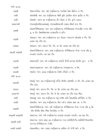 หนา ๒๐๗
มงฺฆติ ยอมกระโดด, ฯลฯ. มฆิ ธาตุในความ กระโดด โลด ฉอโกง. อ ปจ.
มจติ ยอมขัดสี, ฯลฯ. มจฺ ธาตุในความ ขัดสี ถูตัว รุงเรือง สวาง สุกใส. อ ปจ.
มจติ ยอมลัก, ฯลฯง มจฺ ธาตุในความ ลัก ขโมย. อ ปจ. รูปฯ ๖๕๗.
มจฺฉรายติ ประพฤติเหนียวแนนอยู, ประพฤติตระหนี่, มจฺฉร ศัพท อาย ปจ.
มชฺชติ
ยอมทําใหหมดจด, ฯลฯ. มชฺ ธาตุในความ ทําใหหมดจด ชําระเสีย กวาด เช็ด
ถู. อ ปจ. นิคคหิตอาคม แปลงเปน ชฺ อภิฯ.
มชฺชติ
ยอมเมา, ฯลฯ. มทฺ ธาตุในความ เมา มัวเมา ประมาท เลินเลอ ย ปจ. กัต.
แปลง ทฺย เปน ชฺช.
มชฺชเต ยอมเมา, ฯลฯ. มทฺ+ย ปจ. กัม. เต วัต. แปลง ทฺย เปน ชฺช.
มชฺเชติ มชฺชยติ
ยอมทําใหสะอาด, ฯลฯ. มชฺชฺ ธาตุในความ ทําใหสะอาด ชําระ กวาด เช็ด ถู
ตกแตง ประดับ. เณ ณย ปจ.
มฺจติ ยอมทรงไว, ฯลฯ. มจิ ธาตุในความ ทรงไว รับไว เคารพ นับถือ บูชา. อ ปจ.
ุ ู
มฺจติ ยอมถายอุจจาระ, ฯลฯ. มจิ ธาตุในความ ถายอุจจาระ. อ ปจ.
มฺจติ ยอมไป, ฯลฯ. มฺจุ ธาตุในความ ไปถึง เปนไป. อ ปจ.
หนา ๒๐๘
มฺติ
ยอมรู, ฯลฯ. มนฺ ธาตุในความรู เขาใจ สําคัญ เยอหยิ่ง. ย ปจ. กัต. แปลง นฺย
เปน ฺ.
มฺเ ยอมรู, ฯลฯ. มนฺ+ย ปจ. กัต. เอ วัต. แปลง นฺย เปน ฺ.
มฺามิ ยอมรู, ฯลฯ. มนฺ+ย ปจ. กัต. มิ วัต. แปลง นย เปน ฺ ทีฆะ.
ม€ติ ยอมอยู, ฯลฯ. ม€ฺ ธาตุในความ อยู อาศัย แหง ไมแจมใส เศราโศก. อ ปจ.
มณติ ยอมรอง, ฯลฯ. มณฺ ธาตุในความ รอง กลาว ปลอย สละ ละ. อ ปจ.
มณฺฑติ
ยอมทําใหสะอาด, ฯลฯ. มฑิ ธาตุในความ ทําใหสะอาด ชําระ กวาด เช็ด ถู ใส
พัน พัวพัน ลอม หอม โอบออม. อ ปจ.
มณฺเฑติ มณฺฑยติ ยอมกวน, ฯลฯ. ทฑิ ธาตุในความ ตกแตง ตบแตง ประดับ. เณ ณย ปจ.
มตฺถติ มถติ
ยอมกวน, ฯลฯง มตฺถฺ มถฺ ธาตุในความ กวน (ครใหเขากัน คนใหเขากันจนขน)
รบกวน ทําใหวุนวาย กําจัด.
ุ
มเทติ มทยติ ยอมเหยียบ, ฯลฯ. มทฺทฺ ธาตุในความ เหยียบ ย่ํา ย่ํายี ขยํา. อ ปจ.
 