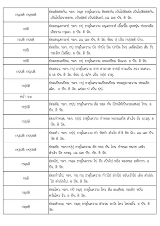 ใ โ ใ โ
พ อ ต
กนฺเทติ กนฺทยติ
ยอมติดตอกัน, ฯลฯ. กนฺทฺ ธาตุในความ ติดตอกัน เปนไปติดตอ เปนไปติดตอกัน
เปนไปไมขาดสาย, เปนนิตย เปนนิรันดร. เณ ณย ปจ. ติ วัต.
กปติ
ยอมอนุเคาระห, ฯลฯ. กปฺ ธาตุในความ อนุเคราะห เอื้อเฟอ อุดหนุน ชวยเหลือ
เจือจาน กรุณา. อ ปจ. ติ วัต.
กเปติ กปยติ ยอมอนุเคาระห, ฯลฯ. เณ ณย ปจ. ติ วัต. ซอน ปฺ เปน กปฺปยติ บาง.
กปติ
ยอมปด, ฯลฯ. กปฺ ธาตุในความ บัง กําบัง ปด ปกปด ไหว เคลื่อนไหว สั่น รัว
กระดิก (ไมนิ่ง). อ ปจ. ติ วัต.
กปติ ยอมตระเตรียม, ฯลฯ. กปฺ ธาตุในความ ตระเตรียม จัดแจง. อ ปจ. ติ วัต.
กปฺปติ กปฺเปติ
ยอมควร, ฯลฯ. กปุ ธาตุในความ อาจ สามารค อาจมี อามเปน ควร สมควร.
อ เอ ปจ. ติ วัต. ซอน ปฺ. อภิฯ เปน กปฺป ธาตุ.
กปฺปติ
ยอมเบียดเบียน, ฯลฯ. กปุ ธาตุในความเบียดเบียน หอมดุจกระวาน หอมเจือ
เผ็ด. อ ปจ. ติ วัต. แปลง ป เปน ปฺป.
หนา ๖๖
กปฺปติ
ั ใ ั ั โ ใ   โ
ยอมตัด, ฯลฯ. กปฺปฺ ธาตุ นความ ตัด ขอด กัน ( กน หเปนเขตเสมอ) กน. อ
ปจ. ติ วัต.
กปฺปติ
ยอมกําหนด, ฯลฯ. กปฺป ธาตุในความ กําหนด หมายเสร็จ สําเร็จ ถึง บรรลุ. อ
ปจ. ติ วัต.
กปฺเปติ กปฺปยติ
ยอมทํา, ฯลฯ. กปฺปฺ ธาตุในความ ทํา จัดทํา สําเร็จ ดําริ คิด นึก. เณ ณย ปจ.
กัต ติ วัต.
กปฺเปติ กปฺปยติ
ยอมตัด, ฯลฯ.กปฺปฺ ธาตุในความ ตัด ขอด กัน โกน กําหนด หมาย เสร็จ
สําเร็จ ถึง บรรลุ. เณ ณย ปจ. กัต. ติ วัต.
กพฺพติ
ยอมไป, ฯลฯ. กพฺพ ธาตุในความ ไป ถึง เปนไป หยิ่ง จองหอง อหังการ. อ
ปจ. ติ วัต.
กมติ
ยอมกาวไป, ฯลฯ. กมฺ กมุ ธาตุในความ กาวไป ยางไป ขยับเขาไป เดิน ดําเนิน
ไป ดําเนินไป. อ ปจ. ติ วัต.
กมฺปติ
ยอมไหว, ฯลฯ. กป กมฺปฺ ธาตุในความ ไหว สั่น สะเทือน กระดิก หวั่น
หวั่นไหว รัว. อ ปจ. ติ วัต.
กมฺพติ
ยอมสํารวม ฯลฯ กมพ ธาตในความ สํารวม ระวัง ไหว ไหวพริ้ว อ ปจ ติ
ยอมสารวม, ฯลฯ. กมฺ ฺ ธาตุในความ สารวม ระวง ไหว ไหวพรว. ปจ.
วัต.
 