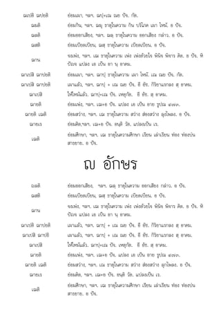 อ ปจ
ใ
ฌเปติ ฌปยติ ยอมเผา, ฯลฯ. ฌปฺ+เณ ณย ปจ. กัต.
ฌมติ ยอมกิน, ฯลฯ. ฌมุ ธาตุในความ กิน บริโภค เผา ไหม. อ ปจ.
ฌลติ ยอมออกเสียง, ฯลฯ. ฌลฺ ธาตุในความ ออกเสียง กลาว. อ ปจ.
ฌสติ ยอมเบียดเบียน, ฌสฺ ธาตุในความ เบียดเบียน. อ ปจ.
ฌาน
จงเพง, ฯลฯ. เฌ ธาตุในความ เพง เพงดวยใจ พินิจ พิจาร คิด. อ ปจ. หิ
ปญจ แปลง เอ เปน อา นฺ อาคม.
ฌาเปสิ ฌาปยติ ยอมเผา, ฯลฯ. ฌาปฺ ธาตุในความ เผา ไหม. เณ ณย ปจ. กัต.
ฌาเปสิ ฌาปยติ เผาแลว, ฯลฯ. ฌาปฺ + เณ ณย ปจ. อี อัช. กิริยาแรกลง สฺ อาคม.
ฌาเปสิ ใหไหมแลว. ฌาปฺ+เณ ปจ. เหตุกัต. อี อัช. สฺ อาคม.
ฌายติ ยอมเพง, ฯลฯ. เฌ+อ ปจ. แปลง เอ เปน อาย รูปณ ๔๗๓.
ฌายติ เฌติ ยอมสวาง, ฯลฯ. เฌ ธาตุในความ สวาง สองสวาง ลุงโพลง. อ ปจ.
ฌายเร ยอมคิด,ฯลฯ. เฌ+อ ปจ. อนฺติ วัต. แปลงเปน เร.
เฌติ
ยอมศึกษา, ฯลฯ. เฌ ธาตุในความศึกษา เรียน เลาเรียน ทอง ทองบน
สาธยาย อ ปจ
สาธยาย.  .
 อักษร
ลติ ยอมออกเสียง, ฯลฯ. ฌลฺ ธาตุในความ ออกเสียง กลาว. อ ปจ.
ฌสติ ยอมเบียดเบียน, ฌสฺ ธาตุในความ เบียดเบียน. อ ปจ.
ฌาน
จงเพง, ฯลฯ. เฌ ธาตุในความ เพง เพงดวยใจ พินิจ พิจาร คิด. อ ปจ. หิ
ปญจ แปลง เอ เปน อา นฺ อาคม.
ฌาเปติ ฌาปยติ เผาแลว, ฯลฯ. ฌาปฺ + เณ ณย ปจ. อี อัช. กิริยาแรกลง สฺ อาคม.
ฌาเปสิ ฌาปยิ เผาแลว, ฯลฯ. ฌาปฺ + เณ ณย ปจ. อี อัช. กิริยาแรกลง สฺ อาคม.
ฌาเปสิ ใหไหมแลว. ฌาปฺ+เณ ปจ. เหตุกัต. อี อัช. สฺ อาคม.
ฌายติ ยอมเพง, ฯลฯ. เฌ+อ ปจ. แปลง เอ เปน อาย รูปณ ๔๗๓.
ฌายติ เฌติ ยอมสวาง, ฯลฯ. เณ ธาตุในความ สวาง สองสวาง ลุกโพลง. อ ปจ.
ฌายเร ยอมคิด, ฯลฯ. เฌ+อ ปจ. อนฺติ วัต. แปลงเปน เร.
เฌติ
 ศึ ใ ศึ ี  ี   
ยอมศึกษา, ฯลฯ. เฌ ธาตุ นความศึกษา เรียน เลาเรียน ทอง ทองบน
สาธยาย. อ ปจ.
 