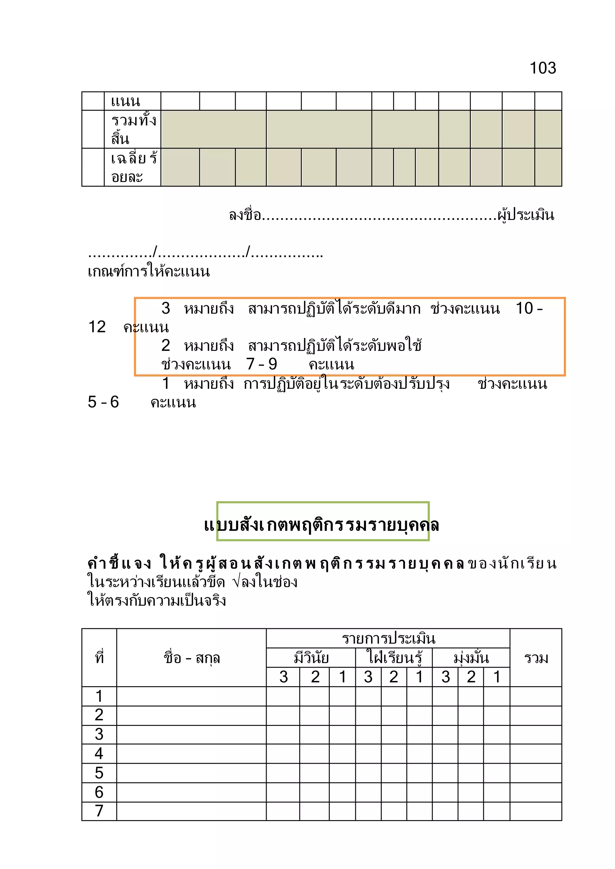 103
แนน
รวมทั้ง
สิ้น
เฉลี่ย ร้
อยละ
ลงชื่อ...................................................ผู้ประเมิน
............../.................../................
เกณฑ์การให้คะแนน
3 หมายถึง สามารถปฏิบัติได้ระดับดีมาก ช่วงคะแนน 10 –
12 คะแนน
2 หมายถึง สามารถปฏิบัติได้ระดับพอใช้
ช่วงคะแนน 7 – 9 คะแนน
1 หมายถึง การปฏิบัติอยู่ในระดับต้องปรับปรุง ช่วงคะแนน
5 – 6 คะแนน
แบบสังเกตพฤติกรรมรายบุคคล
คา ชี้ แ จง ให้ค รู ผู้สอ น สังเกต พ ฤติก ร รม ร าย บุ ค ค ล ของนักเรีย น
ในระหว่างเรียนแล้วขีด √ลงในช่อง
ให้ตรงกับความเป็นจริง
ที่ ชื่อ – สกุล
รายการประเมิน
รวม
มีวินัย ใฝ่เรียนรู้ มุ่งมั่น
3 2 1 3 2 1 3 2 1
1
2
3
4
5
6
7
 