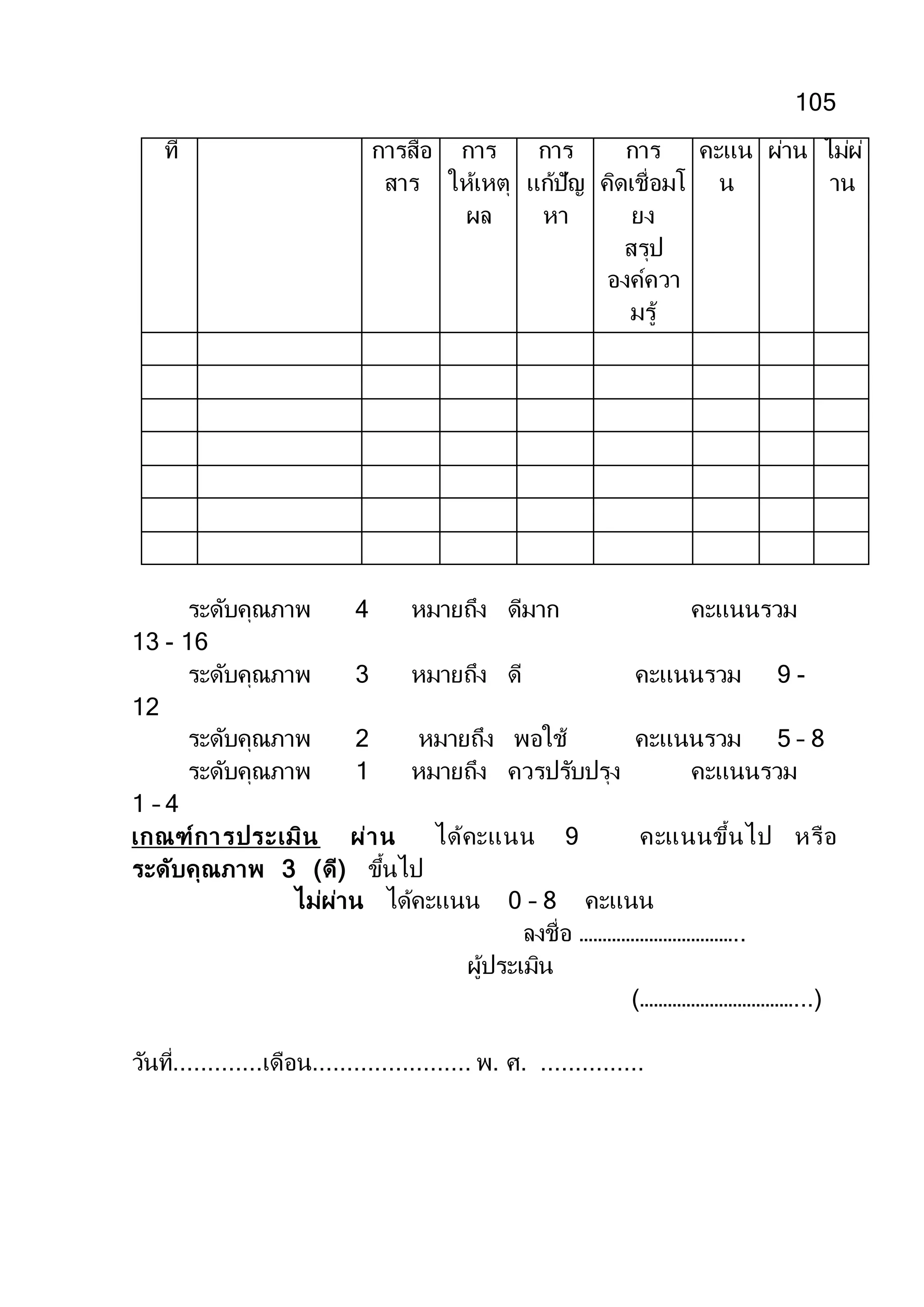 105
ที่ การสื่อ
สาร
การ
ให้เหตุ
ผล
การ
แก้ปัญ
หา
การ
คิดเชื่อมโ
ยง
สรุป
องค์ควา
มรู้
คะแน
น
ผ่าน ไม่ผ่
าน
ระดับคุณภาพ 4 หมายถึง ดีมาก คะแนนรวม
13 - 16
ระดับคุณภาพ 3 หมายถึง ดี คะแนนรวม 9 -
12
ระดับคุณภาพ 2 หมายถึง พอใช้ คะแนนรวม 5 – 8
ระดับคุณภาพ 1 หมายถึง ควรปรับปรุง คะแนนรวม
1 – 4
เกณฑ์การประเมิน ผ่าน ได้คะแนน 9 คะแนนขึ้นไป หรือ
ระดับคุณภาพ 3 (ดี) ขึ้นไป
ไม่ผ่าน ได้คะแนน 0 – 8 คะแนน
ลงชื่อ ……………………………..
ผู้ประเมิน
(……………………………...)
วันที่.............เดือน....................... พ. ศ. ...............
 