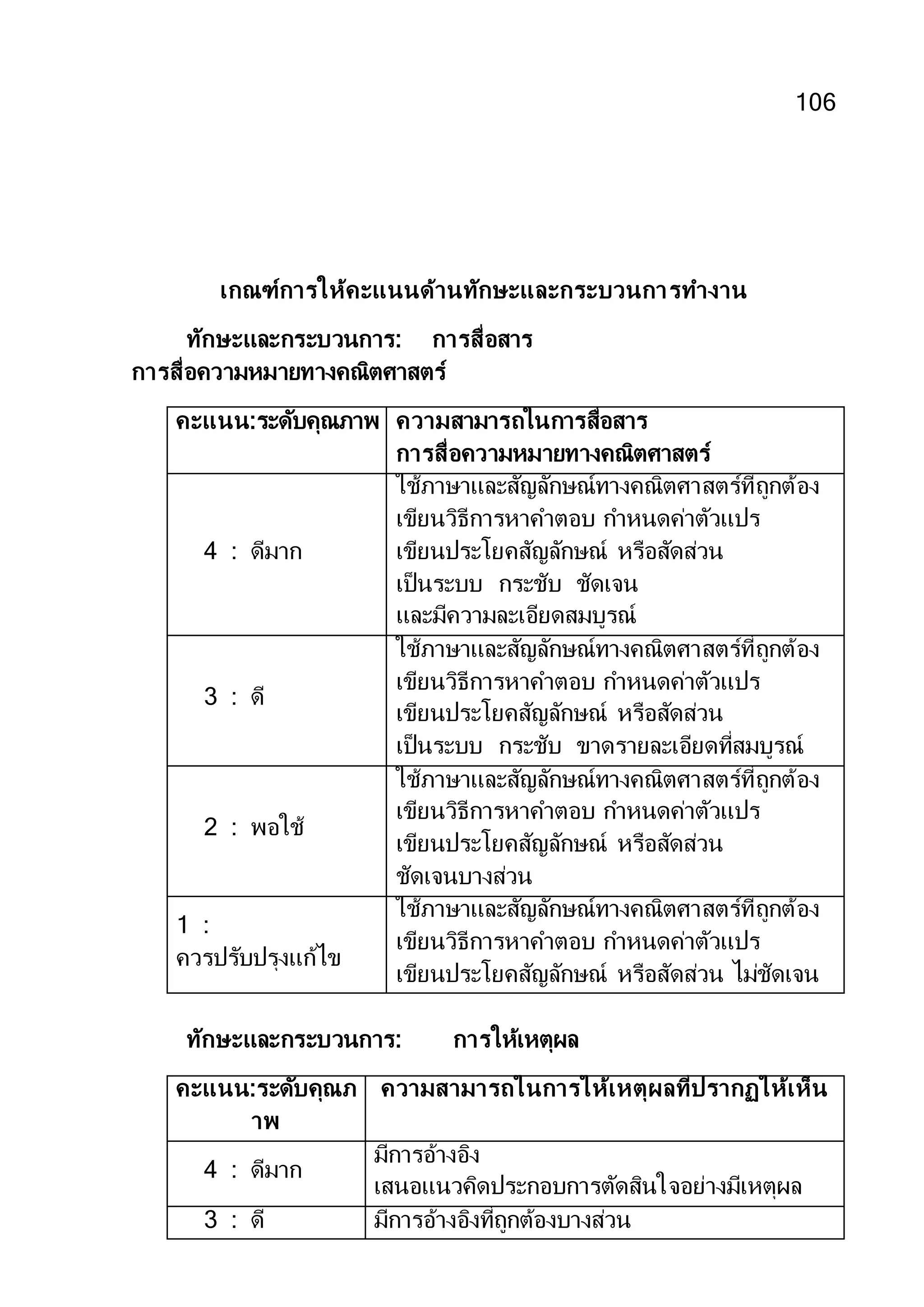 106
เกณฑ์การให้คะแนนด้านทักษะและกระบวนการทางาน
ทักษะและกระบวนการ: การสื่อสาร
การสื่อความหมายทางคณิตศาสตร์
คะแนน:ระดับคุณภาพ ความสามารถในการสื่อสาร
การสื่อความหมายทางคณิตศาสตร์
4 : ดีมาก
ใช้ภาษาและสัญลักษณ์ทางคณิตศาสตร์ที่ถูกต้อง
เขียนวิธีการหาคาตอบ กาหนดค่าตัวแปร
เขียนประโยคสัญลักษณ์ หรือสัดส่วน
เป็นระบบ กระชับ ชัดเจน
และมีความละเอียดสมบูรณ์
3 : ดี
ใช้ภาษาและสัญลักษณ์ทางคณิตศาสตร์ที่ถูกต้อง
เขียนวิธีการหาคาตอบ กาหนดค่าตัวแปร
เขียนประโยคสัญลักษณ์ หรือสัดส่วน
เป็นระบบ กระชับ ขาดรายละเอียดที่สมบูรณ์
2 : พอใช้
ใช้ภาษาและสัญลักษณ์ทางคณิตศาสตร์ที่ถูกต้อง
เขียนวิธีการหาคาตอบ กาหนดค่าตัวแปร
เขียนประโยคสัญลักษณ์ หรือสัดส่วน
ชัดเจนบางส่วน
1 :
ควรปรับปรุงแก้ไข
ใช้ภาษาและสัญลักษณ์ทางคณิตศาสตร์ที่ถูกต้อง
เขียนวิธีการหาคาตอบ กาหนดค่าตัวแปร
เขียนประโยคสัญลักษณ์ หรือสัดส่วน ไม่ชัดเจน
ทักษะและกระบวนการ: การให้เหตุผล
คะแนน:ระดับคุณภ
าพ
ความสามารถในการให้เหตุผลที่ปรากฏให้เห็น
4 : ดีมาก
มีการอ้างอิง
เสนอแนวคิดประกอบการตัดสินใจอย่างมีเหตุผล
3 : ดี มีการอ้างอิงที่ถูกต้องบางส่วน
 