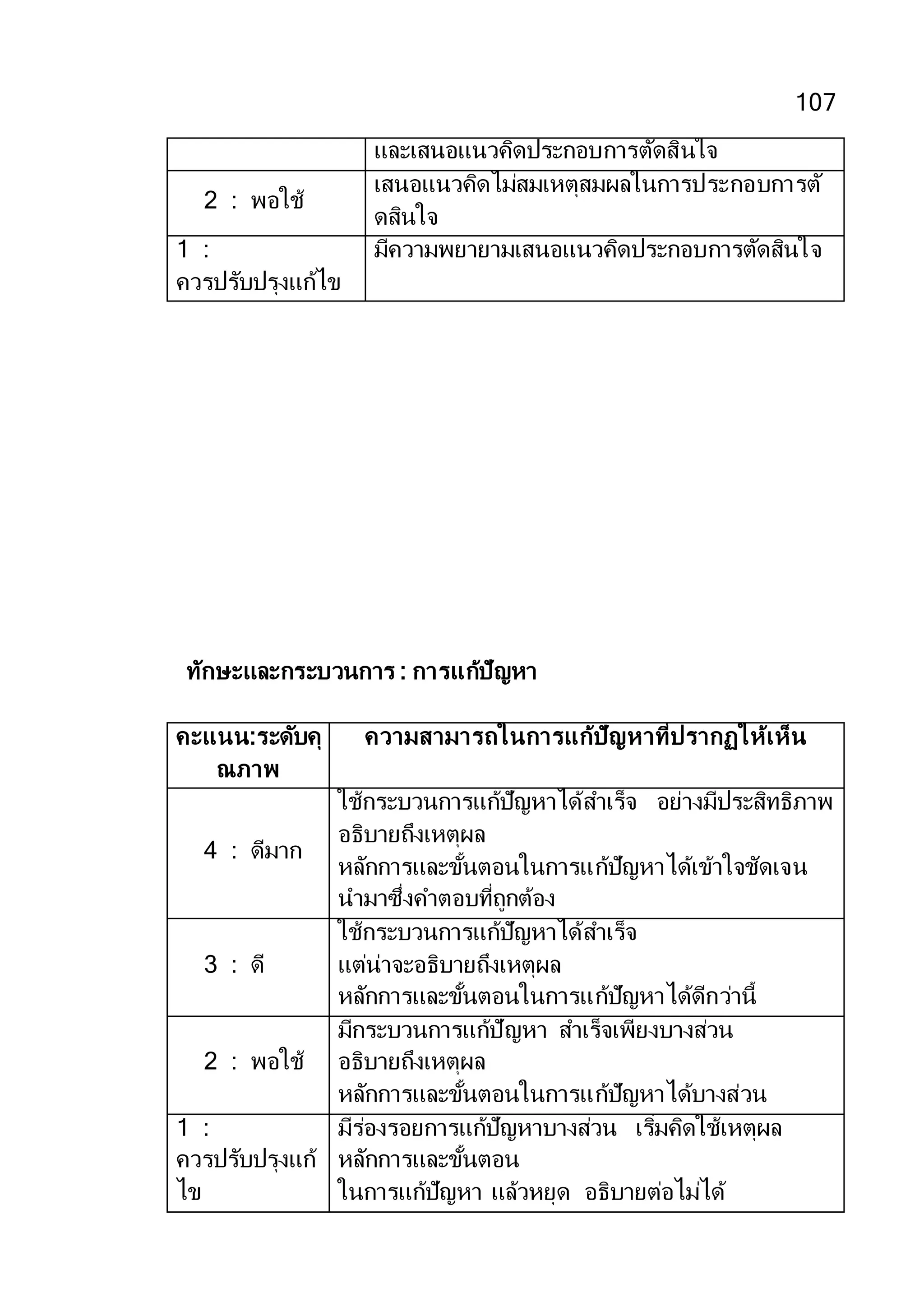 107
และเสนอแนวคิดประกอบการตัดสินใจ
2 : พอใช้
เสนอแนวคิดไม่สมเหตุสมผลในการประกอบการตั
ดสินใจ
1 :
ควรปรับปรุงแก้ไข
มีความพยายามเสนอแนวคิดประกอบการตัดสินใจ
ทักษะและกระบวนการ : การแก้ปัญหา
คะแนน:ระดับคุ
ณภาพ
ความสามารถในการแก้ปัญหาที่ปรากฏให้เห็น
4 : ดีมาก
ใช้กระบวนการแก้ปัญหาได้สาเร็จ อย่างมีประสิทธิภาพ
อธิบายถึงเหตุผล
หลักการและขั้นตอนในการแก้ปัญหาได้เข้าใจชัดเจน
นามาซึ่งคาตอบที่ถูกต้อง
3 : ดี
ใช้กระบวนการแก้ปัญหาได้สาเร็จ
แต่น่าจะอธิบายถึงเหตุผล
หลักการและขั้นตอนในการแก้ปัญหาได้ดีกว่านี้
2 : พอใช้
มีกระบวนการแก้ปัญหา สาเร็จเพียงบางส่วน
อธิบายถึงเหตุผล
หลักการและขั้นตอนในการแก้ปัญหาได้บางส่วน
1 :
ควรปรับปรุงแก้
ไข
มีร่องรอยการแก้ปัญหาบางส่วน เริ่มคิดใช้เหตุผล
หลักการและขั้นตอน
ในการแก้ปัญหา แล้วหยุด อธิบายต่อไม่ได้
 