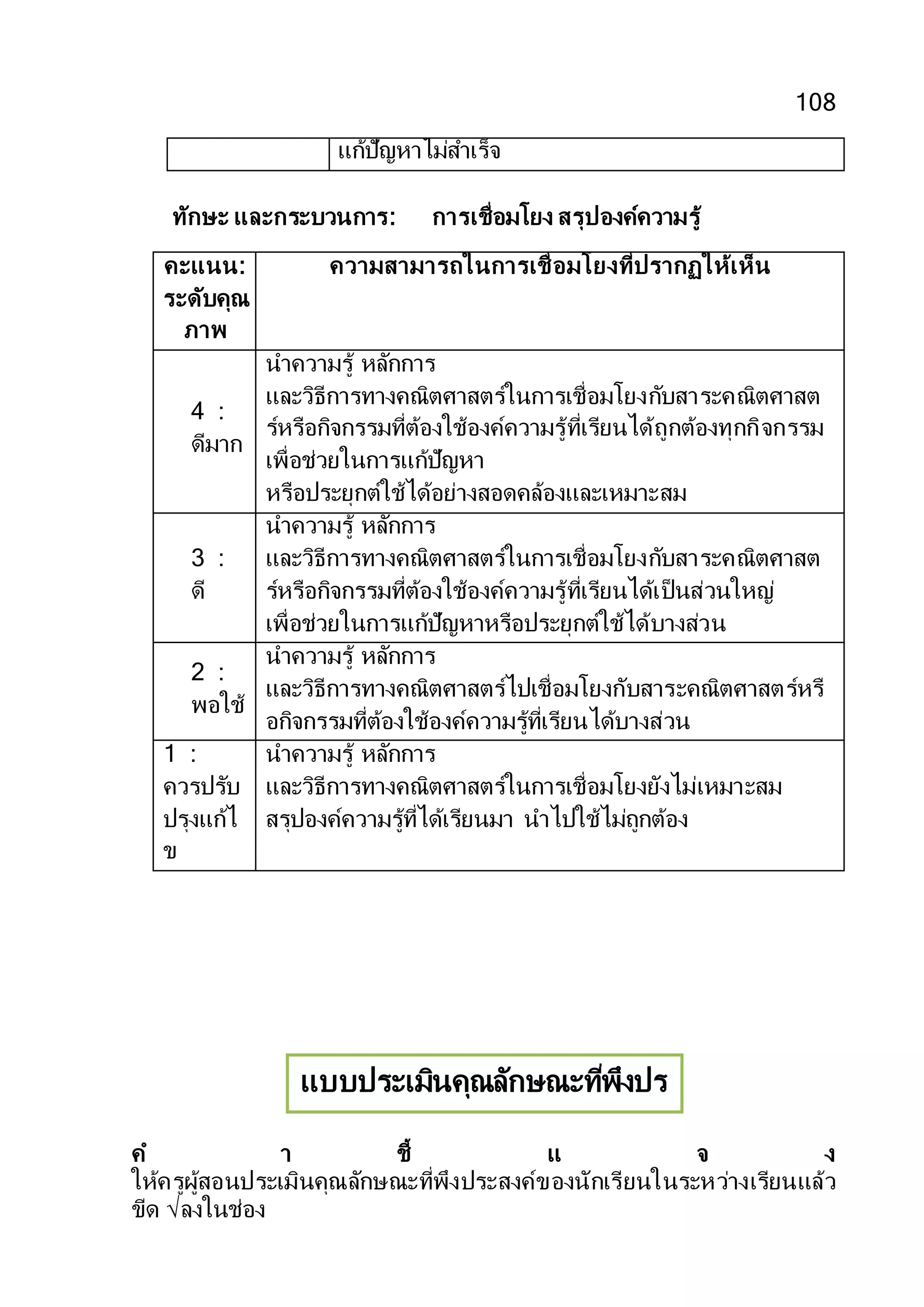 108
แก้ปัญหาไม่สาเร็จ
ทักษะ และกระบวนการ: การเชื่อมโยง สรุปองค์ความรู้
คะแนน:
ระดับคุณ
ภาพ
ความสามารถในการเชื่อมโยงที่ปรากฏให้เห็น
4 :
ดีมาก
นาความรู้ หลักการ
และวิธีการทางคณิตศาสตร์ในการเชื่อมโยงกับสาระคณิตศาสต
ร์หรือกิจกรรมที่ต้องใช้องค์ความรู้ที่เรียนได้ถูกต้องทุกกิจกรรม
เพื่อช่วยในการแก้ปัญหา
หรือประยุกต์ใช้ได้อย่างสอดคล้องและเหมาะสม
3 :
ดี
นาความรู้ หลักการ
และวิธีการทางคณิตศาสตร์ในการเชื่อมโยงกับสาระคณิตศาสต
ร์หรือกิจกรรมที่ต้องใช้องค์ความรู้ที่เรียนได้เป็นส่วนใหญ่
เพื่อช่วยในการแก้ปัญหาหรือประยุกต์ใช้ได้บางส่วน
2 :
พอใช้
นาความรู้ หลักการ
และวิธีการทางคณิตศาสตร์ไปเชื่อมโยงกับสาระคณิตศาสตร์หรื
อกิจกรรมที่ต้องใช้องค์ความรู้ที่เรียนได้บางส่วน
1 :
ควรปรับ
ปรุงแก้ไ
ข
นาความรู้ หลักการ
และวิธีการทางคณิตศาสตร์ในการเชื่อมโยงยังไม่เหมาะสม
สรุปองค์ความรู้ที่ได้เรียนมา นาไปใช้ไม่ถูกต้อง
ค า ชี้ แ จ ง
ให้ครูผู้สอนประเมินคุณลักษณะที่พึงประสงค์ของนักเรียนในระหว่างเรียนแล้ว
ขีด √ลงในช่อง
แบบประเมินคุณลักษณะที่พึงปร
ะสงค์รายบุคคล
 