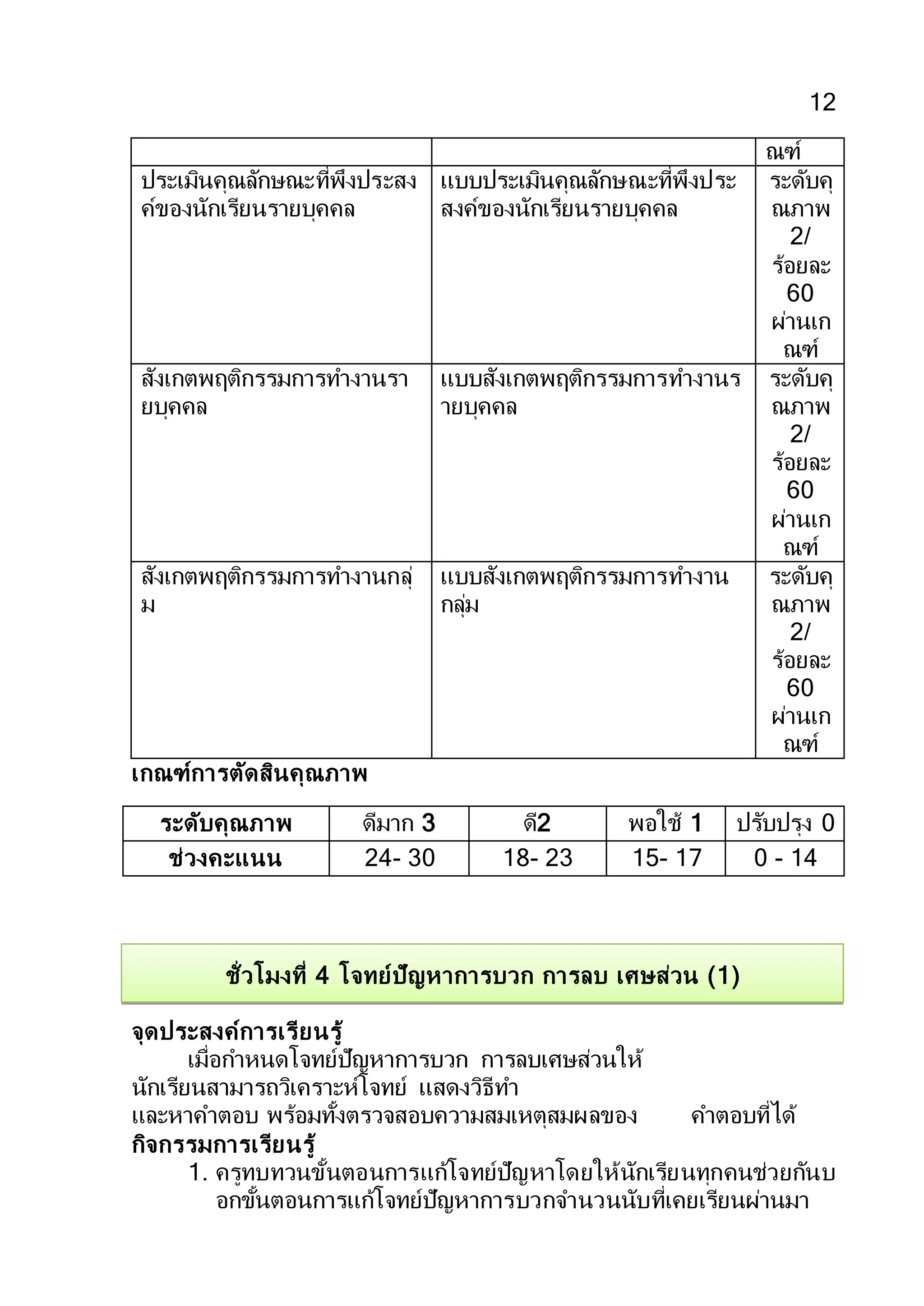 12
ณฑ์
ประเมินคุณลักษณะที่พึงประสง
ค์ของนักเรียนรายบุคคล
แบบประเมินคุณลักษณะที่พึงประ
สงค์ของนักเรียนรายบุคคล
ระดับคุ
ณภาพ
2/
ร้อยละ
60
ผ่านเก
ณฑ์
สังเกตพฤติกรรมการทางานรา
ยบุคคล
แบบสังเกตพฤติกรรมการทางานร
ายบุคคล
ระดับคุ
ณภาพ
2/
ร้อยละ
60
ผ่านเก
ณฑ์
สังเกตพฤติกรรมการทางานกลุ่
ม
แบบสังเกตพฤติกรรมการทางาน
กลุ่ม
ระดับคุ
ณภาพ
2/
ร้อยละ
60
ผ่านเก
ณฑ์
เกณฑ์การตัดสินคุณภาพ
ระดับคุณภาพ ดีมาก 3 ดี2 พอใช้ 1 ปรับปรุง 0
ช่วงคะแนน 24- 30 18- 23 15- 17 0 - 14
ชั่วโมงที่ 4 โจทย์ปัญหาการบวก การลบ เศษส่วน (1)
จุดประสงค์การเรียนรู้
เมื่อกาหนดโจทย์ปัญหาการบวก การลบเศษส่วนให้
นักเรียนสามารถวิเคราะห์โจทย์ แสดงวิธีทา
และหาคาตอบ พร้อมทั้งตรวจสอบความสมเหตุสมผลของ คาตอบที่ได้
กิจกรรมการเรียนรู้
1. ครูทบทวนขั้นตอนการแก้โจทย์ปัญหาโดยให้นักเรียนทุกคนช่วยกันบ
อกขั้นตอนการแก้โจทย์ปัญหาการบวกจานวนนับที่เคยเรียนผ่านมา
 