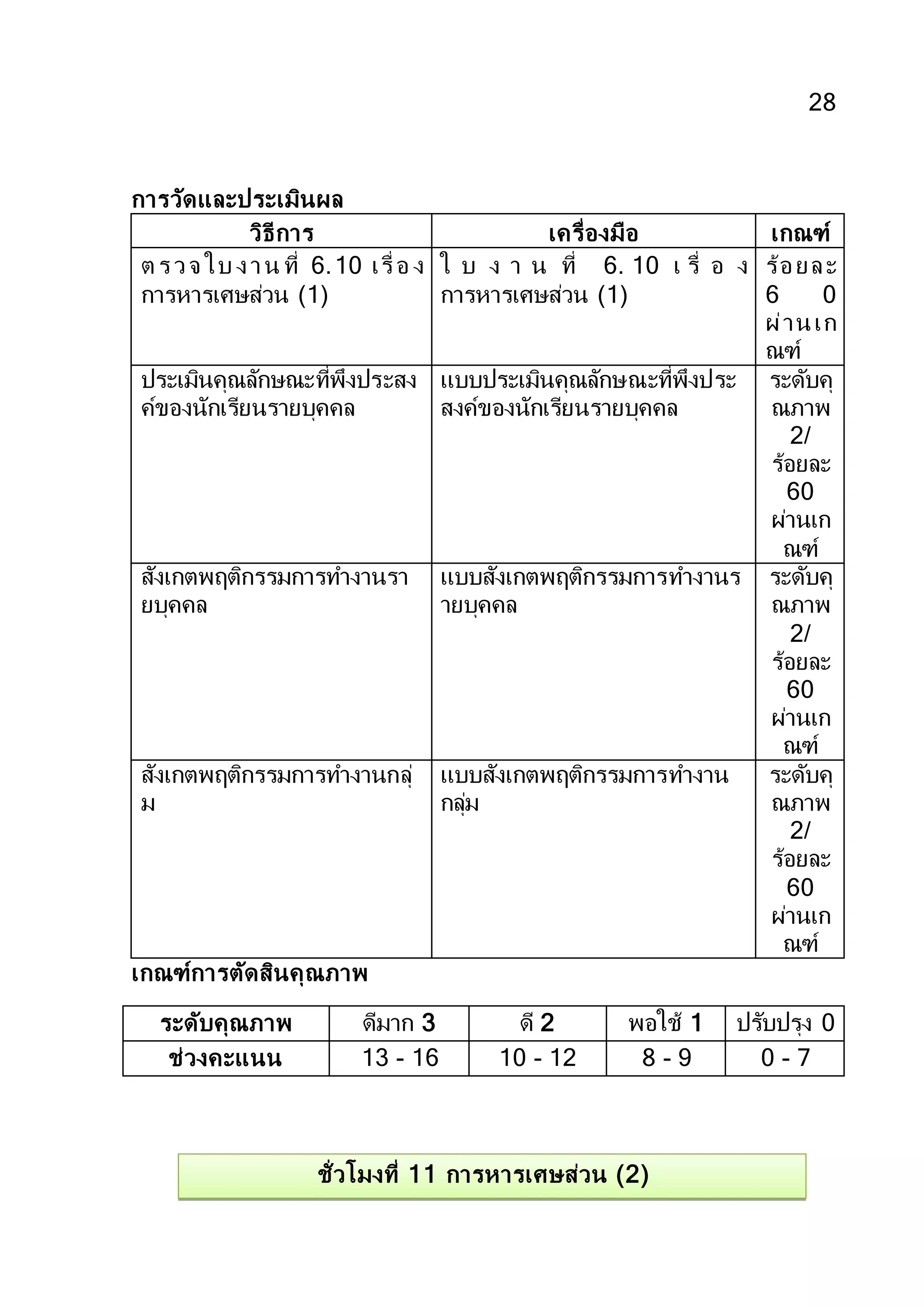 28
การวัดและประเมินผล
วิธีการ เครื่องมือ เกณฑ์
ต รวจ ใบ งาน ที่ 6.10 เรื่อ ง
การหารเศษส่วน (1)
ใ บ ง า น ที่ 6. 10 เ รื่ อ ง
การหารเศษส่วน (1)
ร้อยละ
6 0
ผ่านเก
ณฑ์
ประเมินคุณลักษณะที่พึงประสง
ค์ของนักเรียนรายบุคคล
แบบประเมินคุณลักษณะที่พึงประ
สงค์ของนักเรียนรายบุคคล
ระดับคุ
ณภาพ
2/
ร้อยละ
60
ผ่านเก
ณฑ์
สังเกตพฤติกรรมการทางานรา
ยบุคคล
แบบสังเกตพฤติกรรมการทางานร
ายบุคคล
ระดับคุ
ณภาพ
2/
ร้อยละ
60
ผ่านเก
ณฑ์
สังเกตพฤติกรรมการทางานกลุ่
ม
แบบสังเกตพฤติกรรมการทางาน
กลุ่ม
ระดับคุ
ณภาพ
2/
ร้อยละ
60
ผ่านเก
ณฑ์
เกณฑ์การตัดสินคุณภาพ
ระดับคุณภาพ ดีมาก 3 ดี 2 พอใช้ 1 ปรับปรุง 0
ช่วงคะแนน 13 - 16 10 - 12 8 - 9 0 - 7
ชั่วโมงที่ 11 การหารเศษส่วน (2)
 