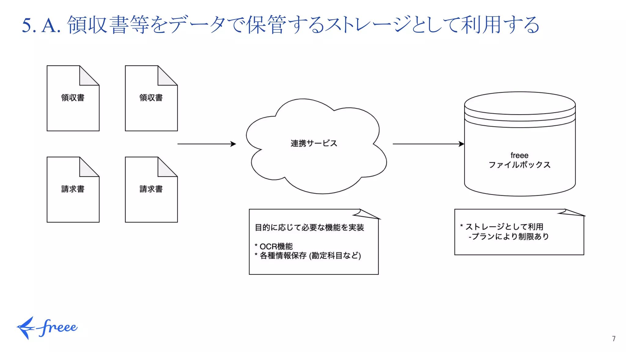 7 
5. A. 領収書等をデータで保管するストレージとして利用する
 