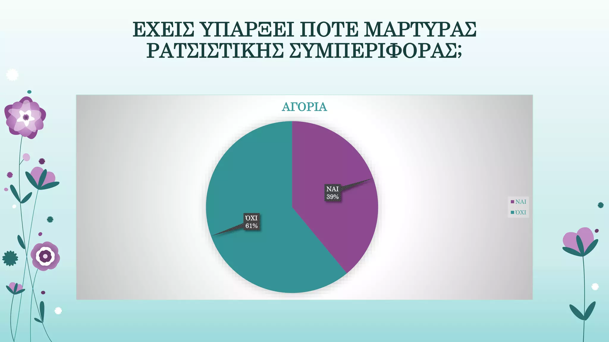 ΕΧΕΙΣ ΥΠΑΡΞΕΙ ΠΟΤΕ ΜΑΡΤΥΡΑΣ
ΡΑΤΣΙΣΤΙΚΗΣ ΣΥΜΠΕΡΙΦΟΡΑΣ;
ΝΑΙ
39%
ΌΧΙ
61%
ΑΓΟΡΙΑ
ΝΑΙ
ΌΧΙ
 