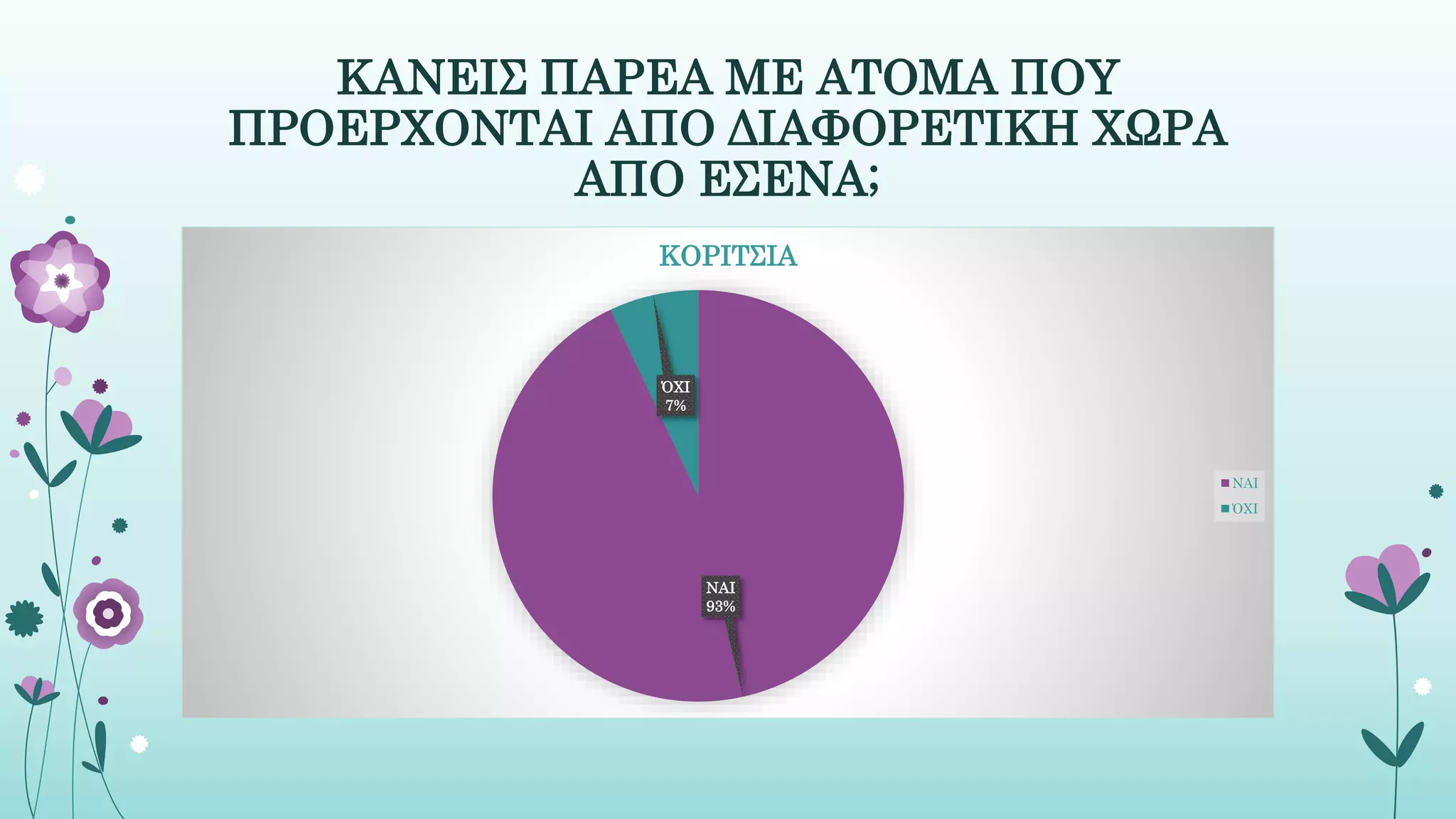 ΚΑΝΕΙΣ ΠΑΡΕΑ ΜΕ ΑΤΟΜΑ ΠΟΥ
ΠΡΟΕΡΧΟΝΤΑΙ ΑΠΟ ΔΙΑΦΟΡΕΤΙΚΗ ΧΩΡΑ
ΑΠΟ ΕΣΕΝΑ;
ΝΑΙ
93%
ΌΧΙ
7%
ΚΟΡΙΤΣΙΑ
ΝΑΙ
ΌΧΙ
 