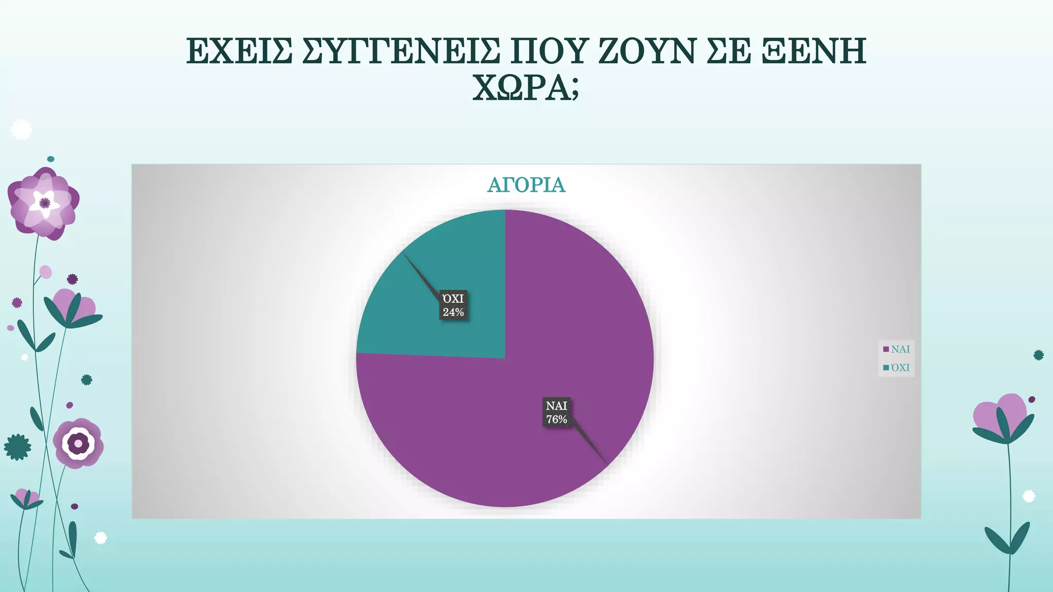 ΕΧΕΙΣ ΣΥΓΓΕΝΕΙΣ ΠΟΥ ΖΟΥΝ ΣΕ ΞΕΝΗ
ΧΩΡΑ;
ΝΑΙ
76%
ΌΧΙ
24%
ΑΓΟΡΙΑ
ΝΑΙ
ΌΧΙ
 
