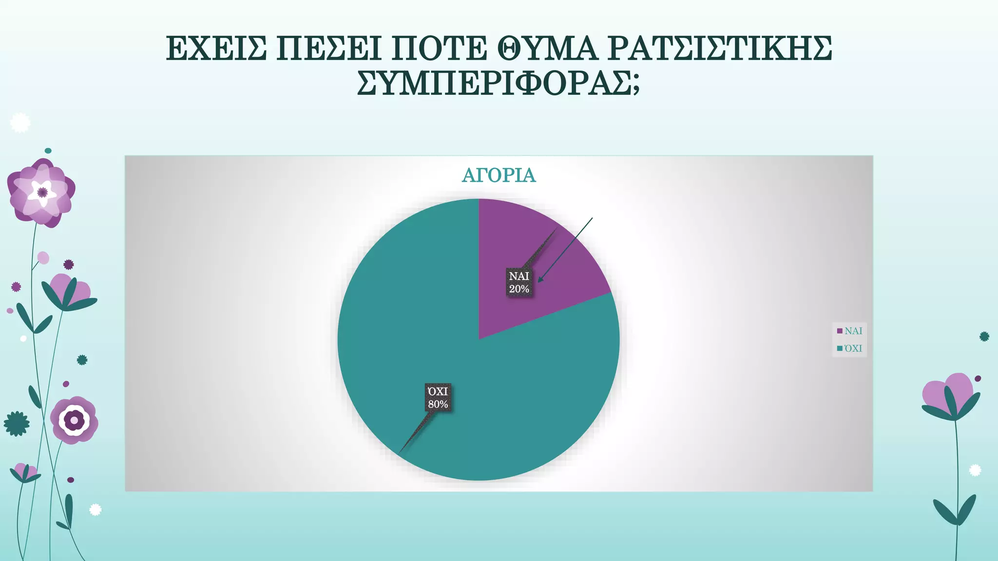 ΕΧΕΙΣ ΠΕΣΕΙ ΠΟΤΕ ΘΥΜΑ ΡΑΤΣΙΣΤΙΚΗΣ
ΣΥΜΠΕΡΙΦΟΡΑΣ;
ΝΑΙ
20%
ΌΧΙ
80%
ΑΓΟΡΙΑ
ΝΑΙ
ΌΧΙ
 