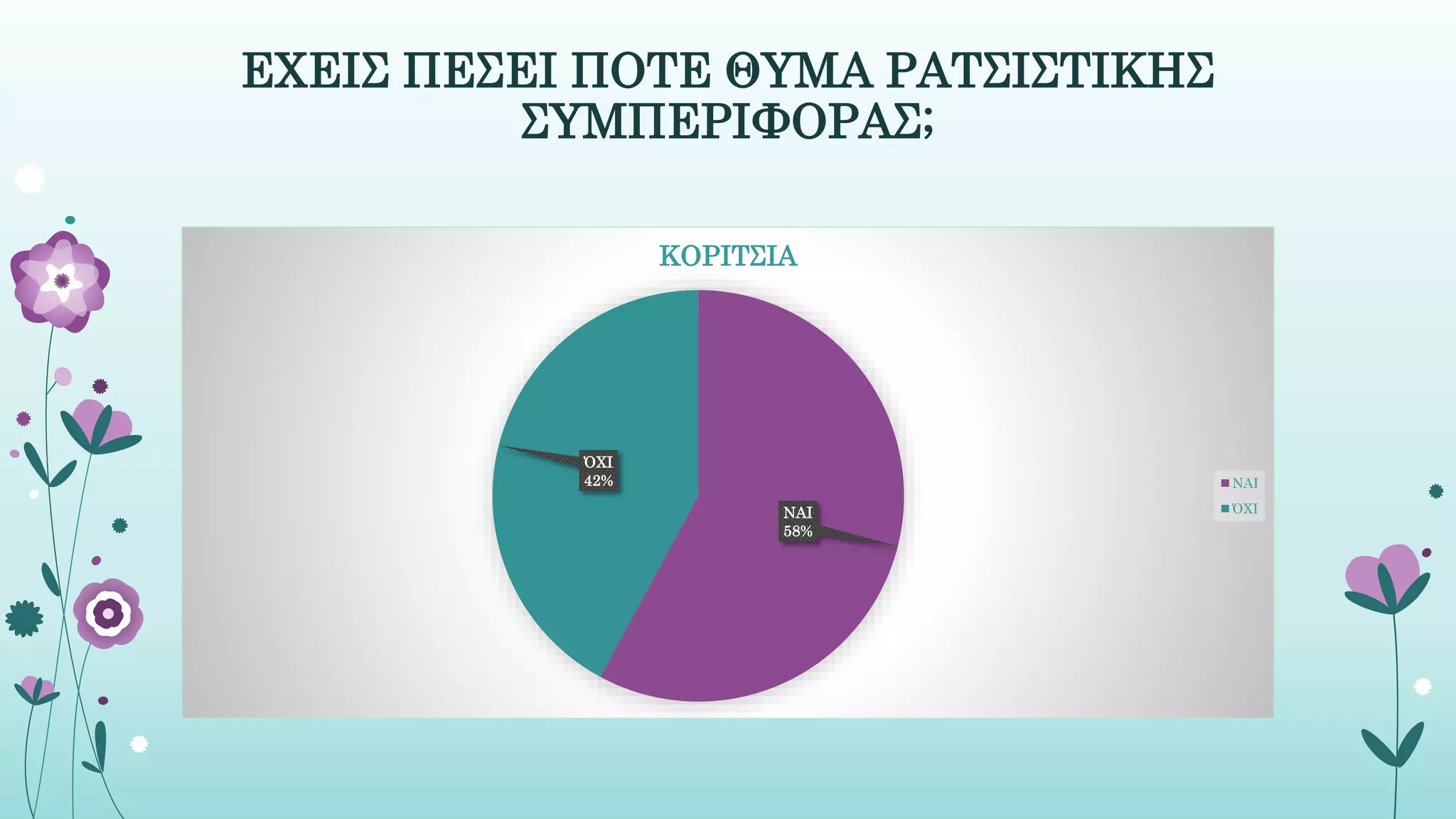 ΕΧΕΙΣ ΠΕΣΕΙ ΠΟΤΕ ΘΥΜΑ ΡΑΤΣΙΣΤΙΚΗΣ
ΣΥΜΠΕΡΙΦΟΡΑΣ;
ΝΑΙ
58%
ΌΧΙ
42%
ΚΟΡΙΤΣΙΑ
ΝΑΙ
ΌΧΙ
 