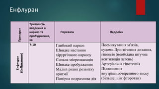 Енфлуран
Препарат
Тривалість
введення в
наркоз та
пробудження,
хв
Переваги Недоліки
Енфлуран
(Епfluranum)
7-10 Глибокий наркоз
Швидке настання
хірургічного наркозу
Сильна міорелаксація
Швидке пробудження
Малий ризик розвитку
аритмії
Помірна подразлива дія
Посмикування м’язів,
судоми.Пригнічення дихання,
гіпоксія (необхідна штучна
вентиляція легень)
Артеріальна гіпотензія
Підвищення
внутрішньочерепного тиску
(більше, ніж фторотан)
 