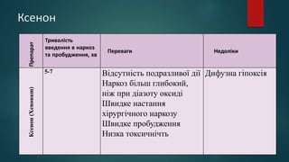 Ксенон
Препарат
Тривалість
введення в наркоз
та пробудження, хв
Переваги Недоліки
Ксенон
(Xenonum)
5-7 Відсутність подразливої дії
Наркоз більш глибокий,
ніж при діазоту оксиді
Швидке настання
хірургічного наркозу
Швидке пробудження
Низка токсичнічть
Дифузна гіпоксія
 