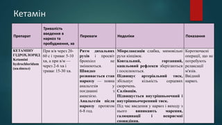 Кетамін
Препарат
Тривалість
введення в
наркоз та
пробудження, хв
Переваги Недоліки Показання
КЕТАМІНУ
ГІДРОХЛОРИД
Ketamini
hydrochloridum
(каліпсол)
При в/в через 20-
60 с і триває 5-10
хв, а при в/м —
через 2-6 хв і
триває 15-30 хв.
Ритм дихальних
рухів і просвіт
бронхіол не
змінюються.
Швидко
розвивається стан
наркозу — повна
анальгезія у
поєднанні з
амнезією.
Анальгезія після
наркозу протягом
6-8 год.
Міорелаксація слабка, мимовільні
рухи кінцівок.
Ковтальний, гортанний,
кашльовий рефлекси зберігаються
і посилюються.
Підвищує артеріальний тиск,
збільшує кількість серцевих
скорочень.
Салівація.
Підвищується внутрішньоочний і
внутрішньочерепний тиск.
Під час введення у наркоз і виходу з
нього виникають марення,
галюцинації і неприємні
сновидіння.
Короткочасні
операції, що не
потребують
релаксації
м'язів.
Ввідний
наркоз.
 