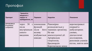 Пропофол
Препарат
Тривалість
введення в
наркоз та
пробудження, хв
Переваги Недоліки Показання
ПРОПОФОЛ
Propofolum
(диприван)
через 30 с
після
внутрішньов
енного
введення.
поновлення
функцій
після його
впливу
відбувається
швидко
Рівномірно
розподіляється у
тканинах організму.
Не має
анальгезуючої дії.
Артеріальна
гіпертензія,
брадикардія.
Короткочасне апное
короткотривалі
операції в
амбулаторних
умовах,
діагностичні
дослідження,
репозиція уламків
кісток, зняття швів
 