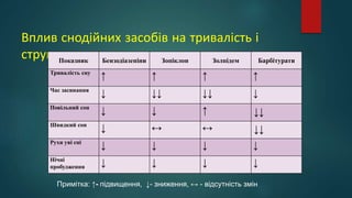 Вплив снодійних засобів на тривалість і
структуру сну
Показник Бензодіазепіни Зопіклон Золпідем Барбітурати
Тривалість сну
↑ ↑ ↑ ↑
Час засинання
↓ ↓↓ ↓↓ ↓
Повільний сон
↓ ↓ ↑ ↓↓
Швидкий сон
↓ ↔ ↔ ↓↓
Рухи уві сні
↓ ↓ ↓ ↓
Нічні
пробудження ↓ ↓ ↓ ↓
Примітка: ↑- підвищення, ↓- зниження, ↔ - відсутність змін
 