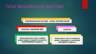 ПОМ‘ЯКШУВАЛЬНІ ЗАСОБИ
ПОМ'ЯКШУВАЛЬНІ ЗАСОБИ - ЛІПДИ, ОСНОВИ МАЗЕЙ
ЛАНОЛІН, СВИНЯЧИЙ ЖИР
транспортують ліки в глибокі
шари тканин, сприяють розвитку
РЕЗОРБТИВНОГО ефекту
ЛАНОЛІН
затримують ліки на поверхні
шкіри, сприяюють локалізації
МІСЦЕВОГО ефекту
 