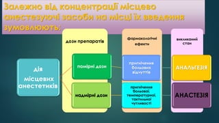 Залежно від концентрації місцево
анестезуючі засоби на місці їх введення
зумовлюють:
викликаний
стан
фармакологічні
ефекти
дози препаратів
дія
місцевих
анестетиків
помірні дози
пригнічення
больових
відчуттів
АНАЛЬГЕЗІЯ
надмірні дози
пригнічення
больової,
температурної,
тактильної
чутливості
АНАСТЕЗІЯ
 
