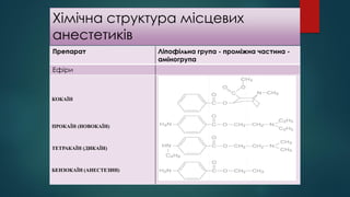 Хімічна структура місцевих
анестетиків
Препарат Ліпофільна група - проміжна частина -
аміногрупа
Ефіри
КОКАЇН
ПРОКАЇН (НОВОКАЇН)
ТЕТРАКАЇН (ДИКАЇН)
БЕНЗОКАЇН (АНЕСТЕЗИН)
 