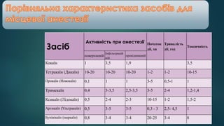 Засіб
Активність при анестезії Початок
дії, хв
Тривалість
дії, год
Токсичність
поверхневій
Інфільтрацій
ній
провідниковій
Кокаїн 1 3,5 1,9 3,5
Тетракаїн (Дикаїн) 10-20 10-20 10-20 1-2 1-2 10-15
Прокаїн (Новокаїн) 0,1 1 1 3-5 0,5-1 1
Тримекаїн 0,4 3-3,5 2,5-3,5 3-5 2-4 1,2-1,4
Ксикаїн (Лідокаїн) 0,5 2-4 2-3 10-15 1-2 1,5-2
Артикаїн (Ультракаїн) 0,5 3-5 3-5 0,3 - 3 2,5- 4,5 1
Бупівікаїн (маркаїн) 0,8 3-4 3-4 20-25 3-4 8
 