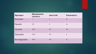 Препарат
Проникаюча
здатність
Анестезія Токсичність
Бензокаїн - + +-
Прокаїн ++ + +-
Лідокаїн +++ ++ ++
Тримекаїн +++ ++ +
Бензофурокаїн +++ ++ +-
 