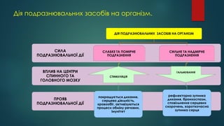 Дія подразнювальних засобів на організм.
ПРОЯВ
ПОДРАЗНЮВАЛЬНОЇ ДІЇ
ВПЛИВ НА ЦЕНТРИ
СПИННОГО ТА
ГОЛОВНОГО МОЗКУ
СИЛА
ПОДРАЗНЮВАЛЬНОЇ ДІЇ
ДІЯ ПОДРАЗНЮВАЛЬНИХ ЗАСОБІВ НА ОРГАНІЗМ
СЛАБКЕ ТА ПОМІРНЕ
ПОДРАЗНЕННЯ
СТИМУЛЯЦІЯ
покращується дихання,
серцева діяльність,
кровообіг, активізуються
процеси обміну речовин,
імунітет
СИЛЬНЕ ТА НАДМІРНЕ
ПОДРАЗНЕННЯ
ГАЛЬМУВАННЯ
рефлекторна зупинка
дихання, бронхоспазм,
сповільнення серцевих
скорочень, короткочасна
зупинка серця
 
