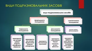 ВИДИ ПОДРАЗНЮВАЛЬНИХ ЗАСОБІВ
види подразнювальних засобів
природнього
походження
тваринного
походження
препарати
на основі
зміїної
отрути:
нікофлекс,
віпросал
препарати
на основі
бджолиної
отрути:
апізартрон
рослинного
походження
препарати
тіоглікозидів:
гірчичники
препарати
стручкового
перцю:
капсікам,
еспол,
фіналгон
препарати
ефірних
олій: ментол,
терпінгідрат,
скипідар,
олія чайного
дерева
синтетичного
походження
розчин аміаку,
метилсаліцилат
 