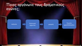 Ποιος οργάνωνε τους δραματικούς
αγώνες;
πολιτεία
Επώνυμος
άρχοντας
χορηγός
Ποιητής
χοροδιδάσκαλος
 