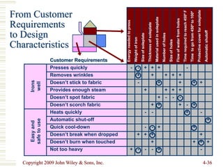 Copyright 2009 John Wiley & Sons, Inc. 4-36
Energy
needed
to
press
Weight
of
iron
Size
of
soleplate
Thickness
of
soleplate
Material
used
in
soleplate
Number
of
holes
Size
of
holes
Flow
of
water
from
holes
Time
required
to
reach
450º
F
Time
to
go
from
450º
to
100º
Protective
cover
for
soleplate
Automatic
shutoff
Customer Requirements
Presses quickly - - + + + -
Removes wrinkles + + + + +
Doesn’t stick to fabric - + + + +
Provides enough steam + + + +
Doesn’t spot fabric + - - -
Doesn’t scorch fabric + + + - +
Heats quickly - - + -
Automatic shut-off +
Quick cool-down - - + +
Doesn’t break when dropped + + + +
Doesn’t burn when touched + + + +
Not too heavy + - - - + -
Irons
well
Easy
and
safe
to
use
From Customer
Requirements
to Design
Characteristics
 