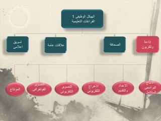 ‫االنتاج‬
‫البرامجى‬
‫المتكامل‬
‫االعداد‬
‫والتقديم‬
‫االخراج‬
‫التلفزيو‬
‫نى‬
‫التصوير‬
‫التلفزيون‬
‫ى‬
‫التصوير‬
‫الفوتغراف‬
‫ى‬
‫المونتاج‬
1 ‫الوظيفى‬ ‫الهيكل‬
‫التعليمية‬ ‫الفراغات‬
‫إذاعة‬
‫وتلفزيون‬
‫الصحافة‬
‫عامة‬ ‫عالقات‬
‫تسويق‬
‫اعالمى‬
 
