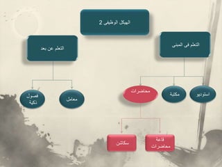‫الوظيفى‬ ‫الهيكل‬
2
‫المبنى‬ ‫فى‬ ‫التعلم‬
‫بعد‬ ‫عن‬ ‫التعلم‬
‫محاضرات‬
‫معامل‬
‫فصول‬
‫ذكية‬
‫استوديو‬
‫مكتبة‬
‫قاعة‬
‫محاضرات‬
‫سكاشن‬
 