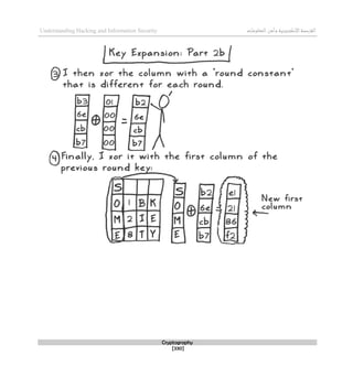 ‫اإللكتروني‬‫القرصنة‬
‫ة‬
‫المعلوما‬‫وأمن‬
‫ت‬
Understanding Hacking and Information Security
Cryptography
[330]
 