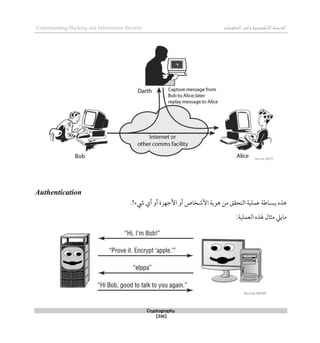 ‫اإللكتروني‬‫القرصنة‬
‫ة‬
‫المعلوما‬‫وأمن‬
‫ت‬
Understanding Hacking and Information Security
Cryptography
[336]
Authentication
.!‫يشء‬ ‫أي‬ ‫أو‬ ‫األجهزة‬ ‫أو‬ ‫األشخاص‬ ‫ذوية‬ ‫من‬ ‫التحقق‬ ‫عملية‬ ‫ببساطة‬ ‫ذذه‬
‫ماييل‬
:‫العملية‬ ‫هلذه‬ ‫مثال‬
 