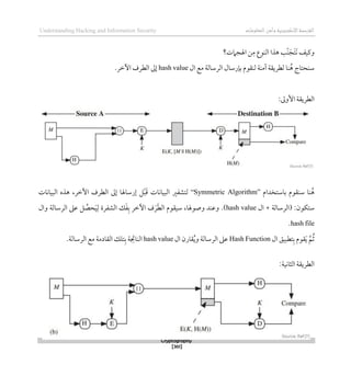 ‫اإللكتروني‬‫القرصنة‬
‫ة‬
‫المعلوما‬‫وأمن‬
‫ت‬
Understanding Hacking and Information Security
Cryptography
[361]
‫اهلجامت؟‬ ‫ن‬‫م‬ ‫النوع‬ ‫ذذا‬ ‫ّب‬‫ن‬َ‫َج‬‫ت‬َ‫ن‬ ‫وكيف‬
‫ال‬ ‫مع‬ ‫الرسالة‬ ‫بإرسال‬ ‫لنقوم‬ ‫آمنة‬ ‫لطريقة‬ ‫نا‬ُ‫ذ‬ ‫سنحتاج‬
hash value
.‫اآلطر‬ ‫الطرف‬ ‫لىل‬
:‫األوىل‬ ‫الطريقة‬
‫باستخدام‬ ‫سنقوم‬ ‫نا‬ُ‫ذ‬
“Symmetric Algorithm”
‫البيانا‬ ‫لتشفري‬
‫لىل‬ ‫لرساهلا‬ ‫ل‬‫ب‬َ‫ق‬ ‫ت‬
‫اآلطر‬ ‫الطرف‬
،
‫البيانات‬ ‫ذذه‬
‫ال‬ + ‫(الرسالة‬ :‫ستكون‬
hash value
.)
‫وال‬ ‫الرسالة‬ ‫عىل‬ ‫ل‬ ُ
‫حص‬َ‫ي‬‫ل‬ ‫الشفرة‬ ‫ك‬َ‫ف‬‫ب‬ ‫اآلطر‬ ‫ف‬ َ‫ر‬َ‫ط‬‫ال‬ ‫سيقوم‬ ،‫وصوهلا‬ ‫وعند‬
hash file
.
‫ال‬ ‫تطبيق‬‫ب‬ ‫قوم‬َ‫ي‬ ‫م‬ُ‫ث‬
Hash Function
‫ال‬ ‫قارن‬ُ‫ي‬‫و‬ ‫الرسالة‬ ‫عىل‬
hash value
.‫الرسالة‬ ‫مع‬ ‫القادمة‬ ‫تلك‬‫ب‬ ‫ة‬‫الناجت‬
‫الطريق‬
:‫الثانية‬ ‫ة‬
 